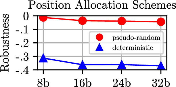 Figure 8: Performance difference between watermark extraction with and without corruption. "Deterministic" denotes sequentially encoding each position of the message as done in [20] in the Greenlist framework. Mixing 20% of non-watermarked text makes the bit accuracy of sequential encoding scheme nearly random.