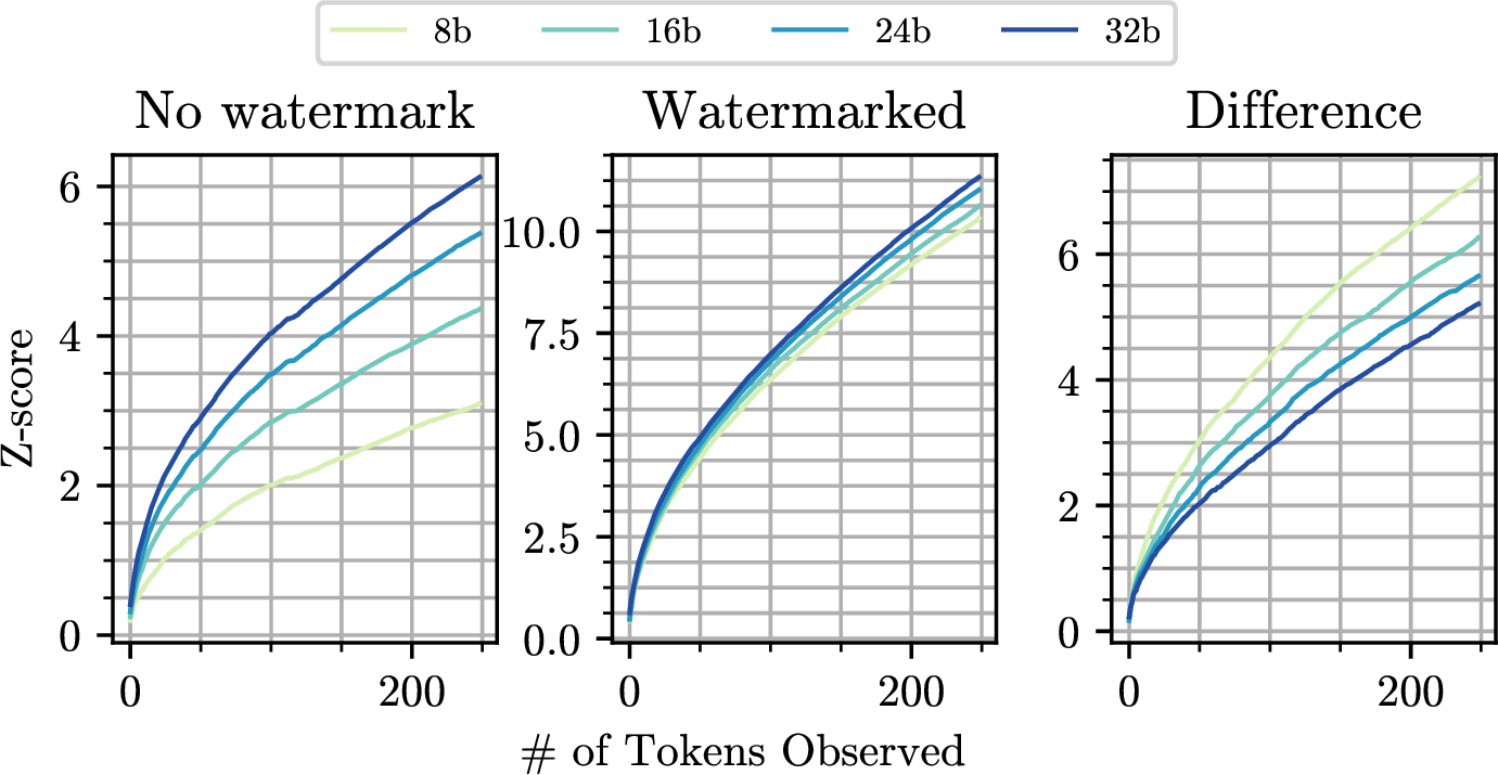 Figure 9: The detection scores of non-watermarked texts, watermarked texts and their difference as a function of number of tokens observed. We see that the difference in the scores decreases as bit-width increases, leading to reduced seperability.