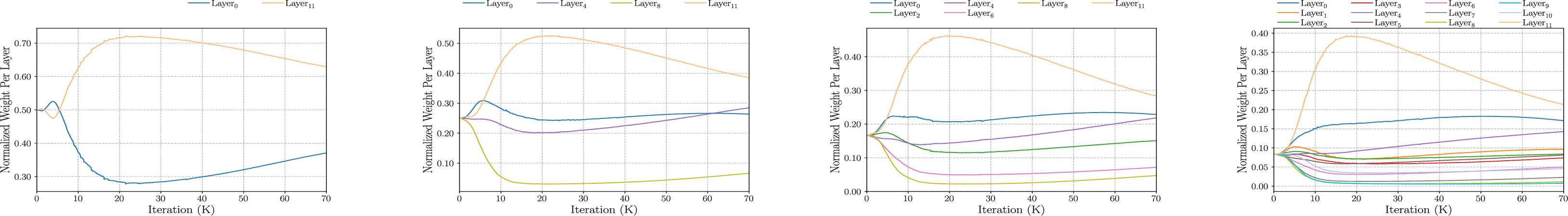 Figure 8: Model increasingly relies on shallow layers.
