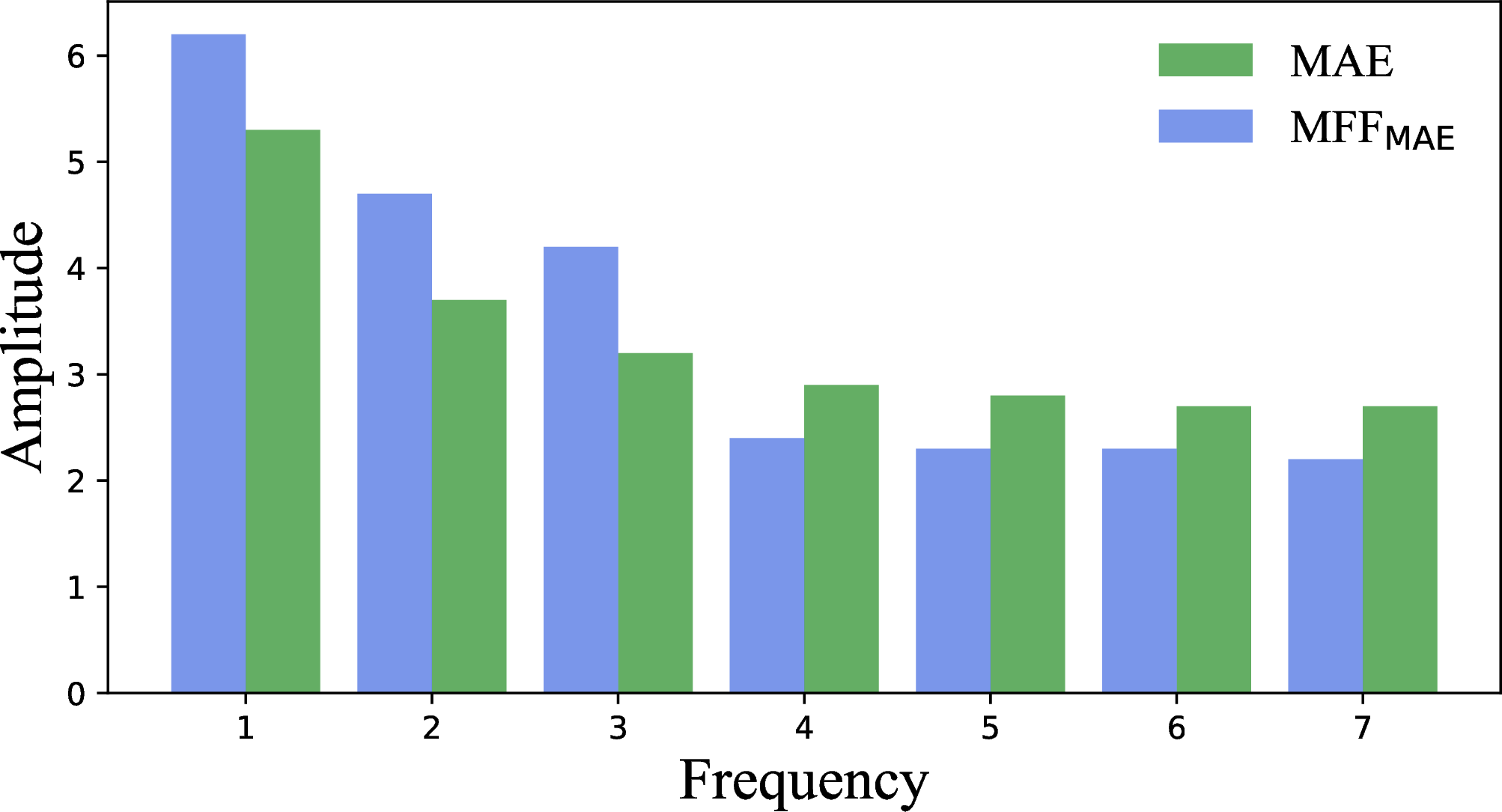 Figure 4: Frequency analysis of output layer features from the encoder. Multi-level feature fusion reduces high-frequency components and enhances low-frequency components. The lowest-frequency band is labeled as 1, while the high-frequency band is labeled as 7.