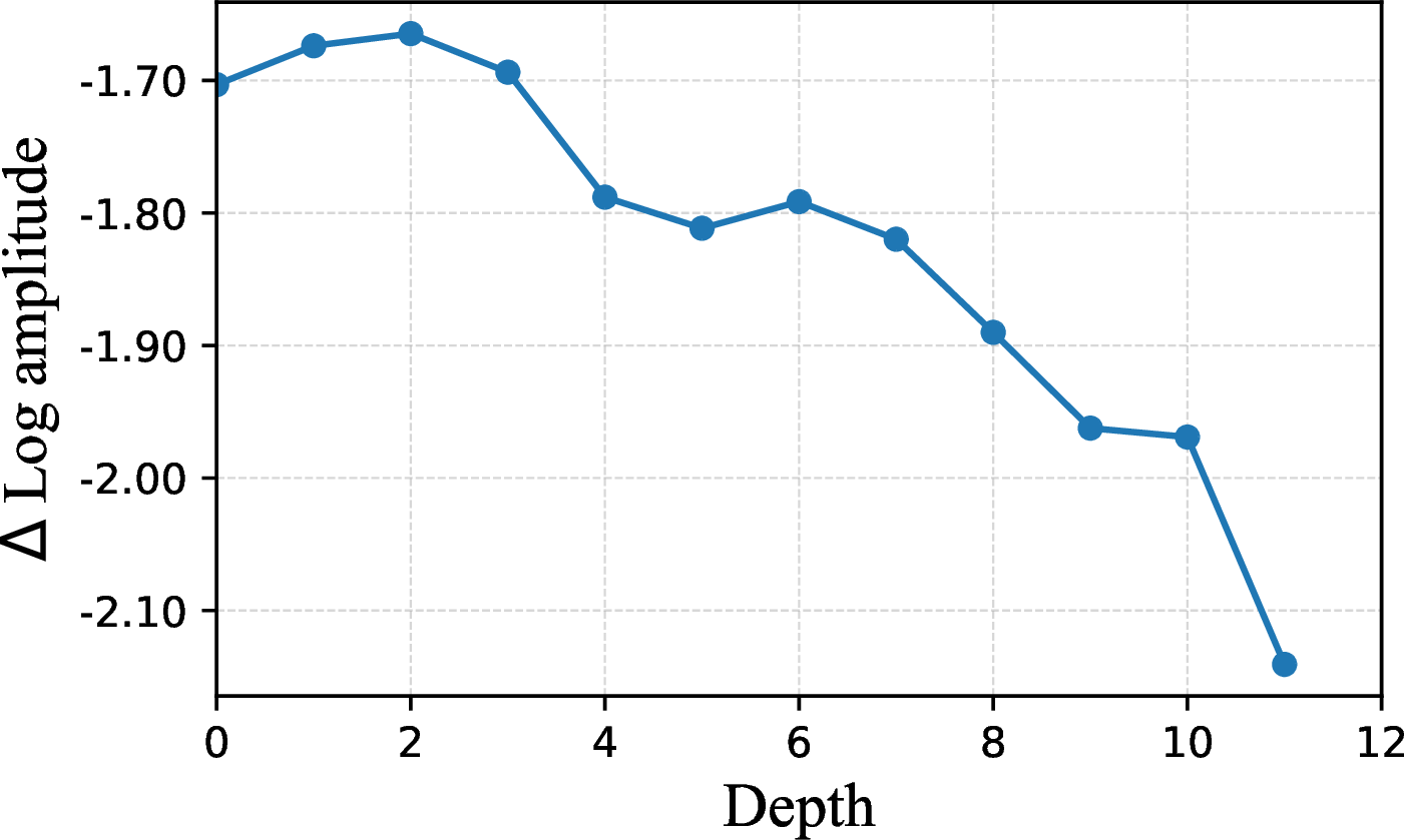 Figure 2: Frequency analysis of MAE. Higher log amplitude denotes more high-frequency information. Shallow layers contain more high-frequency information (or low-level information) than deep layers.