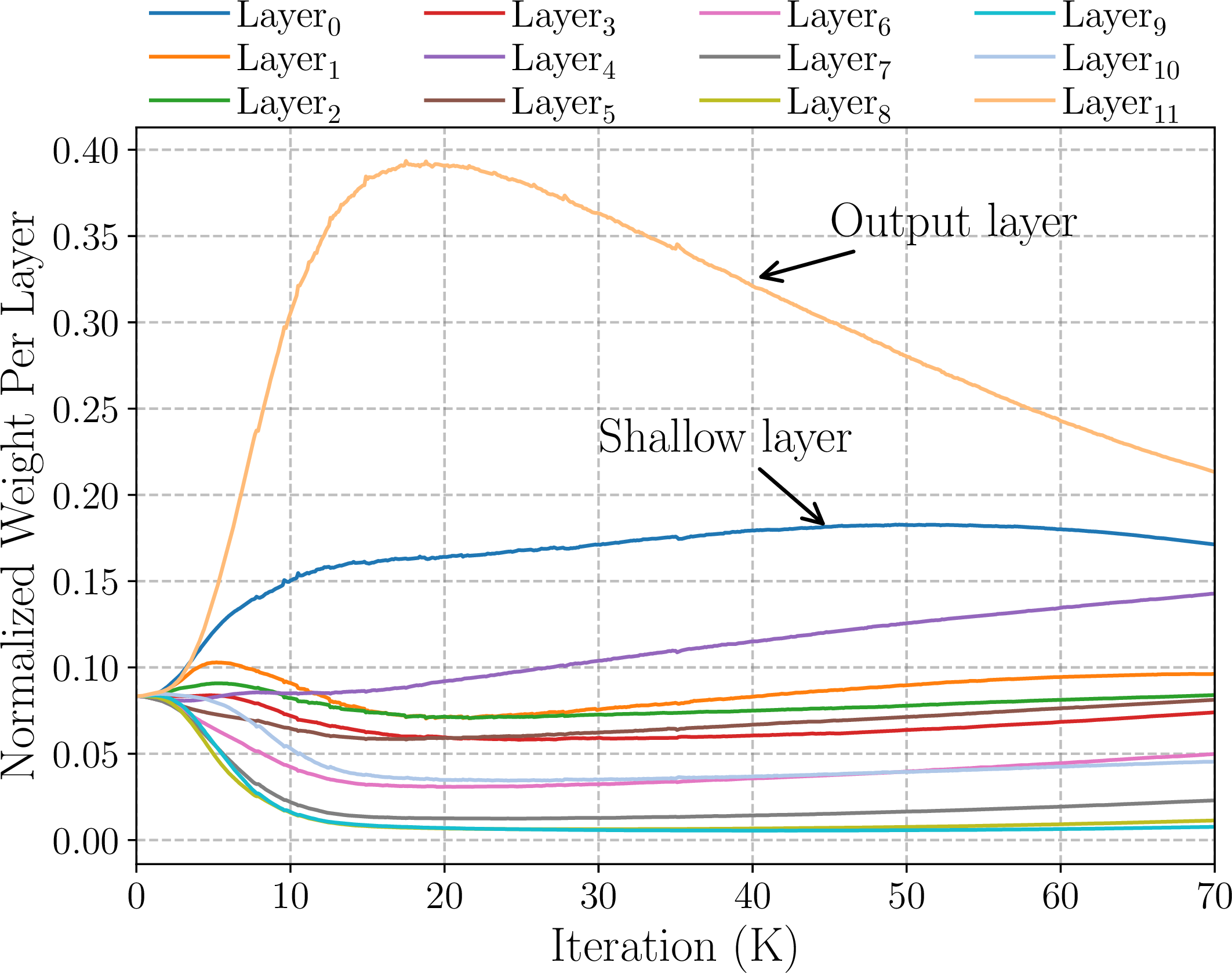 Figure 1: Fusing shallow encoder layers for MAE. During the training process, MAE increasingly relies on shallow layers for the pixel reconstruction task, demonstrating a bias toward low-level features.