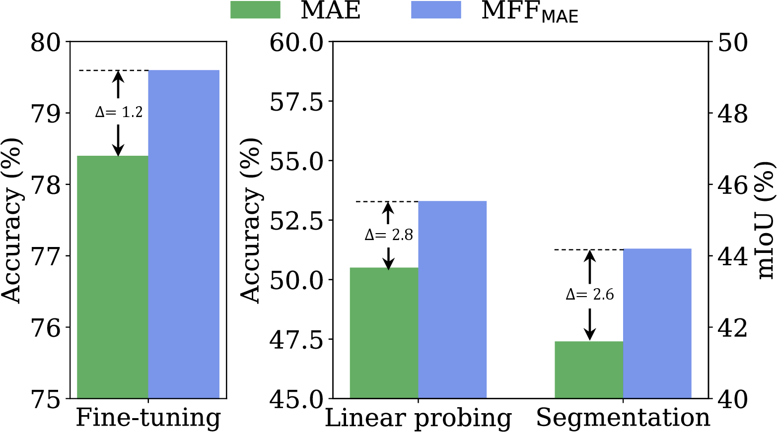 Figure 7: Performance on ViT-S. Applying MFF to ViT-S brings significant improvements on all downstream tasks. We reuse the same setting as for ViT-B, without specifically tuning.