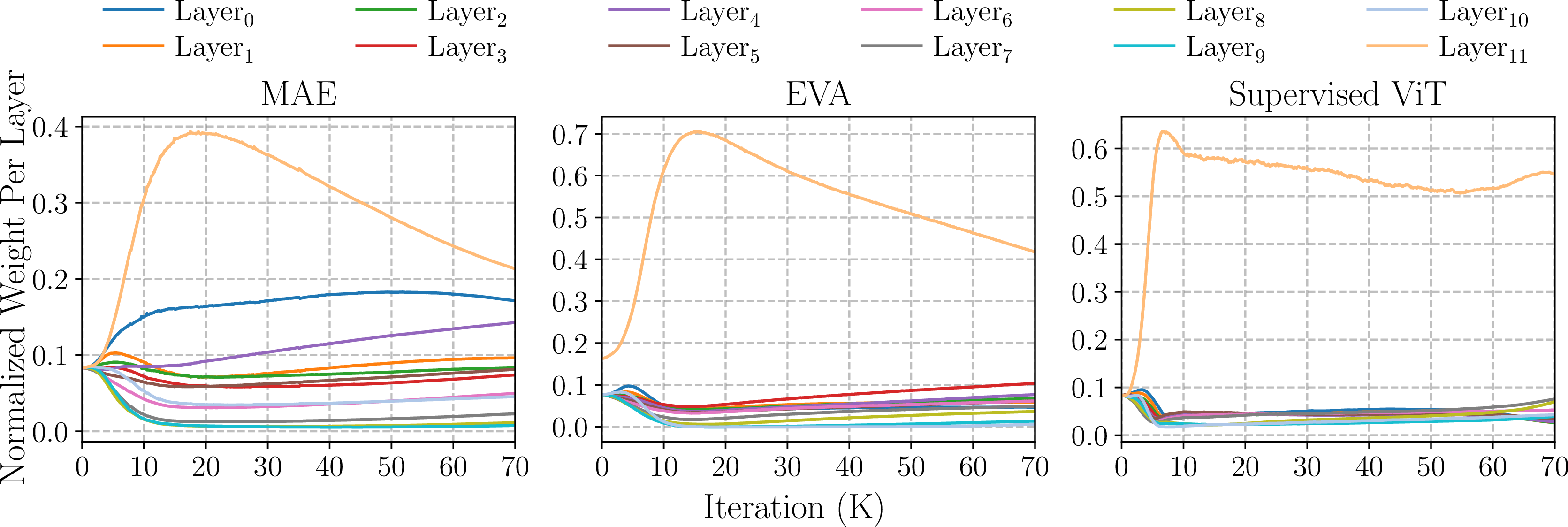 Figure 6: MAE [3] attempts to extract low-level features from shallow layers, whereas EVA [25] and DEiT [11] do not. MAE refers to MIM approaches that use the raw pixel as the target, while EVA refers to MIM approaches that use additional tokenizers like CLIP[7]. Supervised ViT denotes supervised learning approaches. Compared to EVA and supervised ViT, MAE exhibits a greater affinity for low-level features and displays a more aggressive appetite for them.