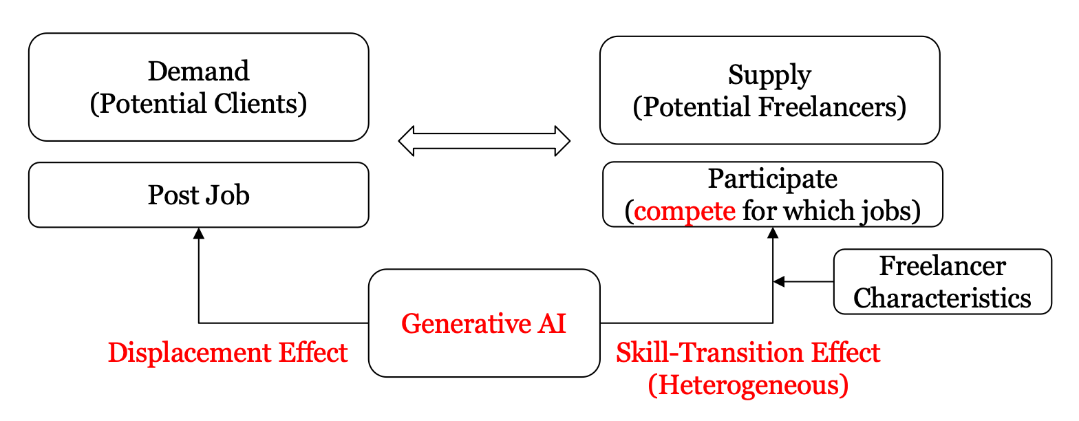 Figure 1: The Impact of Generative AI on Online Labor Market.