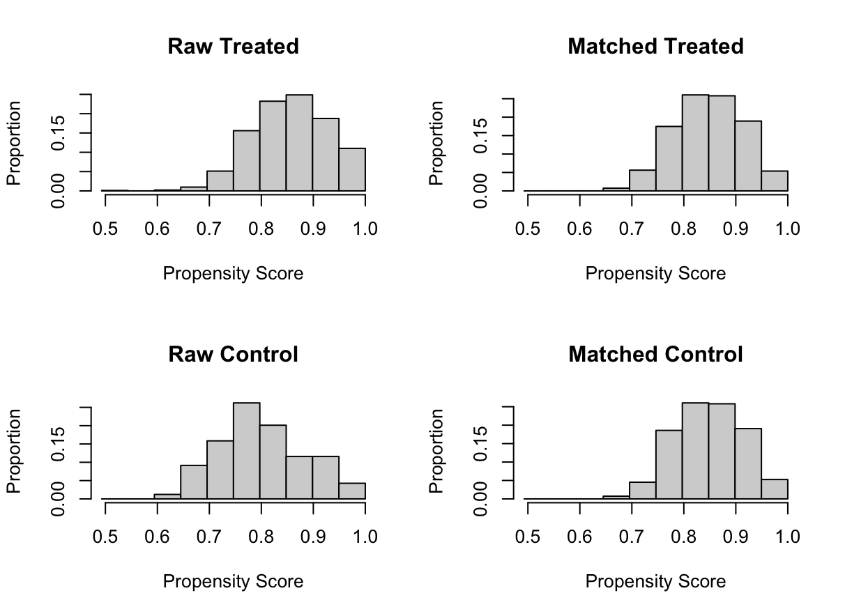Figure 15: Propensity Score Distribution Pre- and Post-Matching