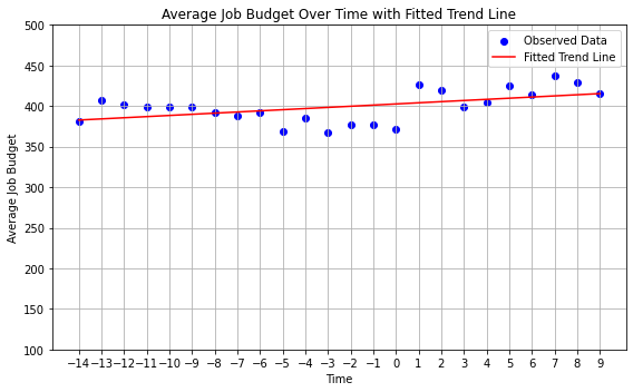 Figure 11: Temporal Trends in Average Budget