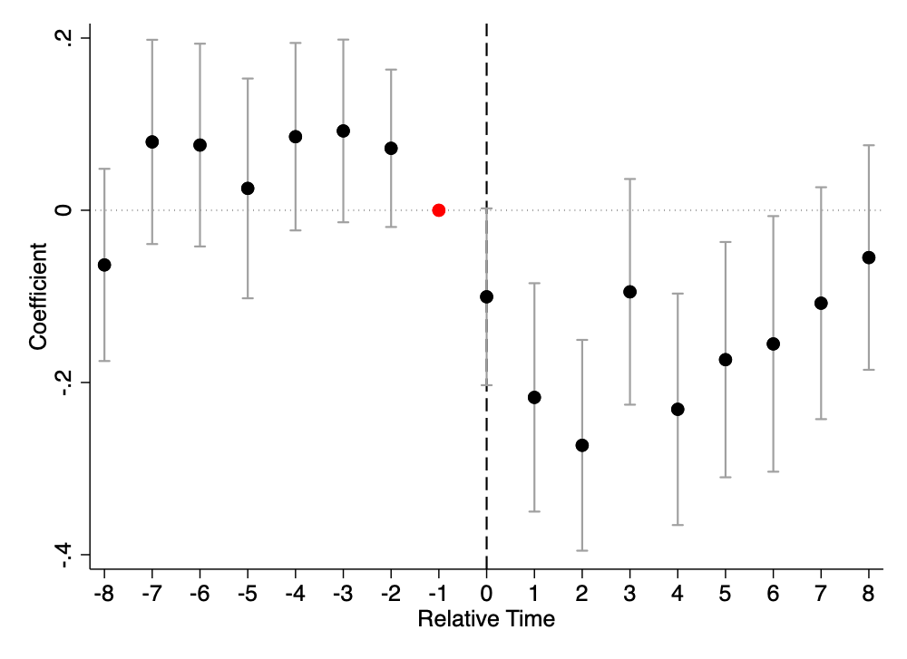 Figure 8: Pre-Trends and Temporal Dynamics of New Freelancers