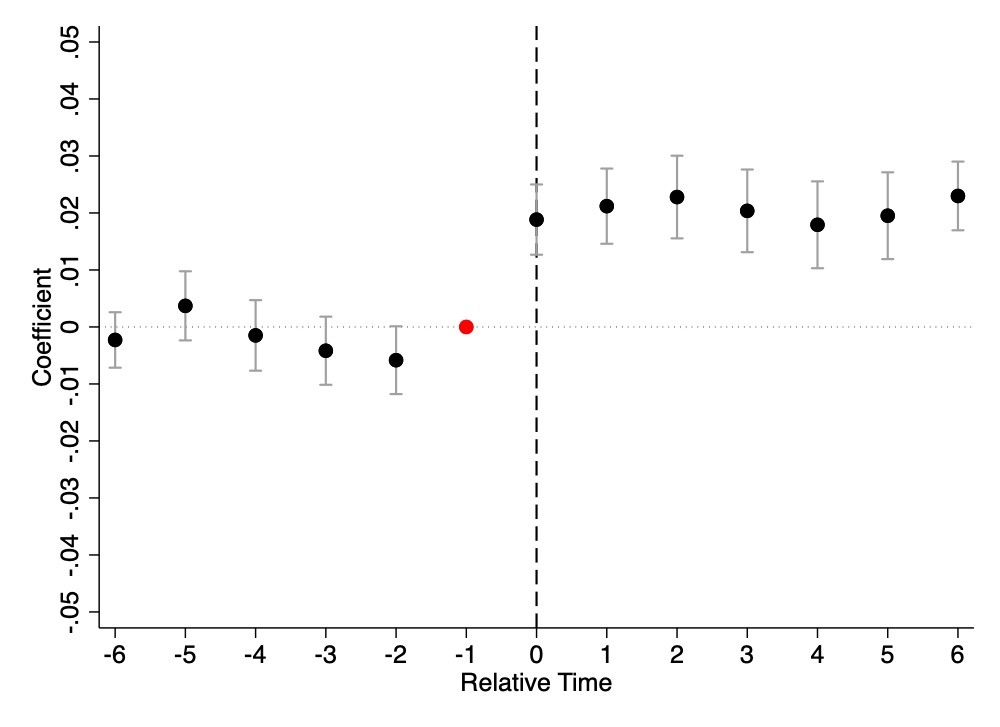 Figure 7: Pre-Trends and Temporal Dynamics of Freelancer’s Programming Proportion