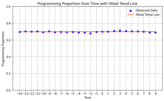 Figure 9: Temporal Trends in Proportion of Programming Jobs