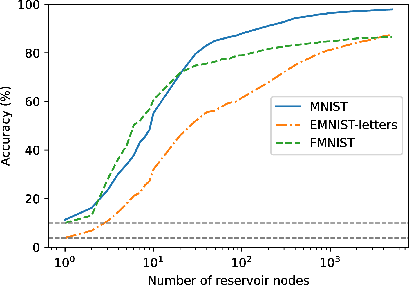 Figure 5: Test accuracy of the STVO-based ELM for the MNIST, EMNIST-letters and FMNIST datasets. The dashed lines represent the random choice accuracy levels linked to the number of categories in each dataset (100\%/26 = 3.85\% and 100\%/10 = 10\%).