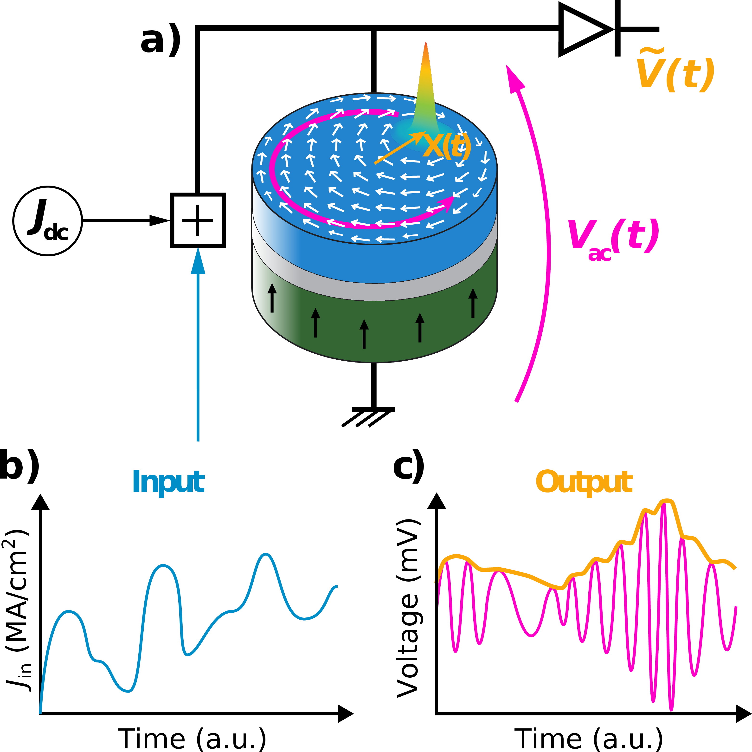 Figure 1: (a) Radio-frequency oscillations of the vortex core reduced position s(t) are triggered by (b) the injection of an amplitude-modulated signal J_\text{in}(t) added to a bias current density J_\text{dc} in the STVO. (c) The non-linearity of s(t) can be retrieved experimentally by recording the envelope \tilde{V}(t) of the oscillating voltage V_\text{ac}(t) across the oscillator (best seen in color).