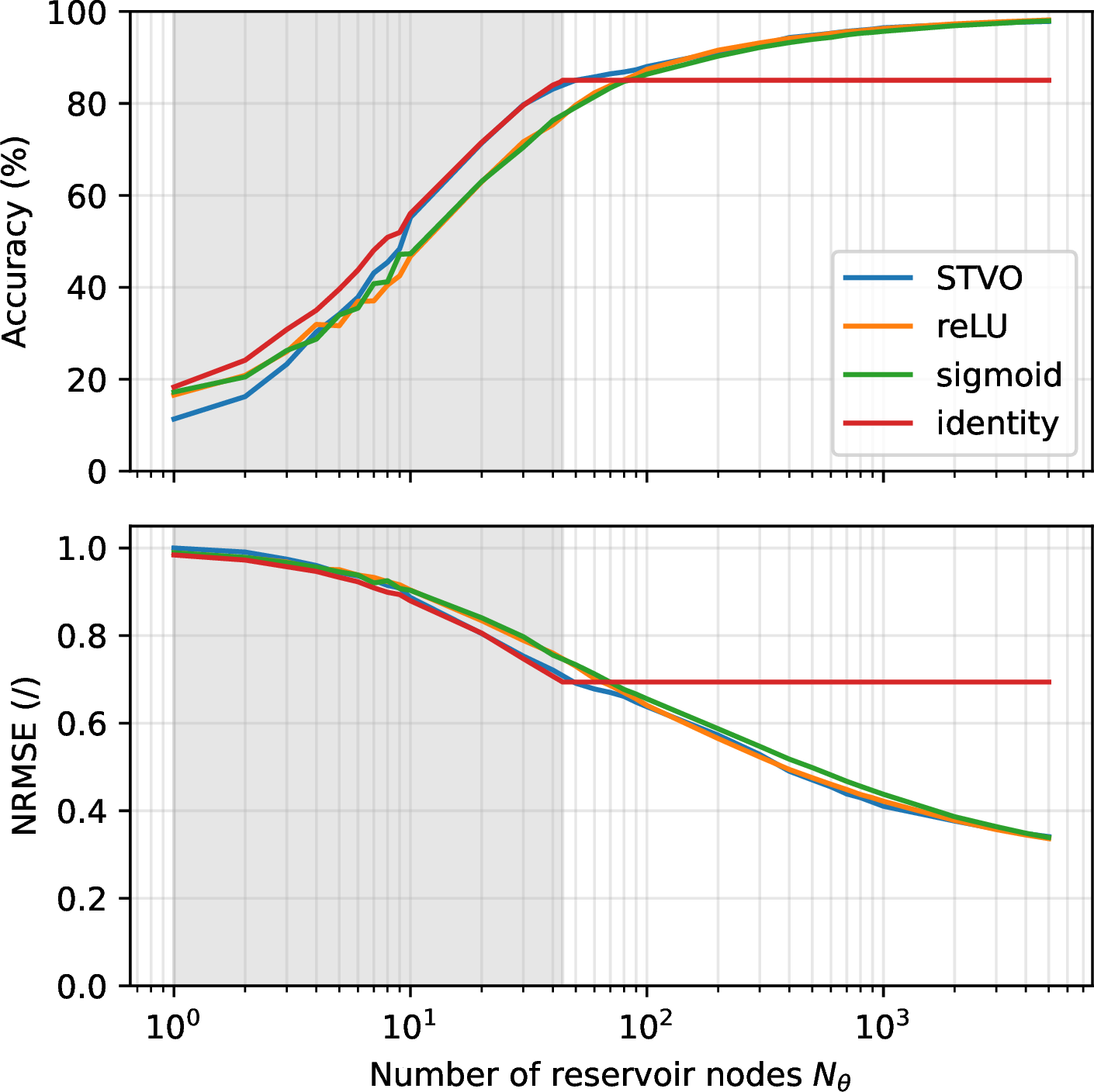 Figure 4: Test accuracy and NRMSE of our time-multiplexed ELM on the MNIST dataset for an increasing number of nodes. All reported accuracies are evaluated on the test set. The nonlinear transfer function of the reservoir nodes is switched between the STVO dynamics, the reLU, and the sigmoid functions. Linear nodes are also tested using the identity function.