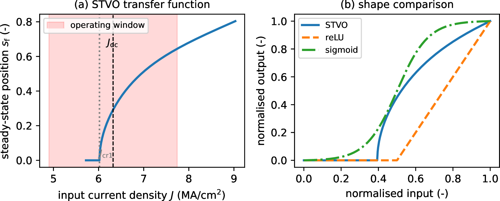 Figure 3: (a) Steady-state reduced core position s_\text{f} as a function of the input current density J for our STVO. The shaded area is the operating window [J_\text{dc}-\Delta J/2, J_\text{dc}+\Delta J/2], which contains the critical current density J_\text{cr1}. (b) Comparison of the normalized STVO transfer function with the reLU and sigmoid activations. The STVO nonlinearity interpolates between a rectifying and a saturating behavior.