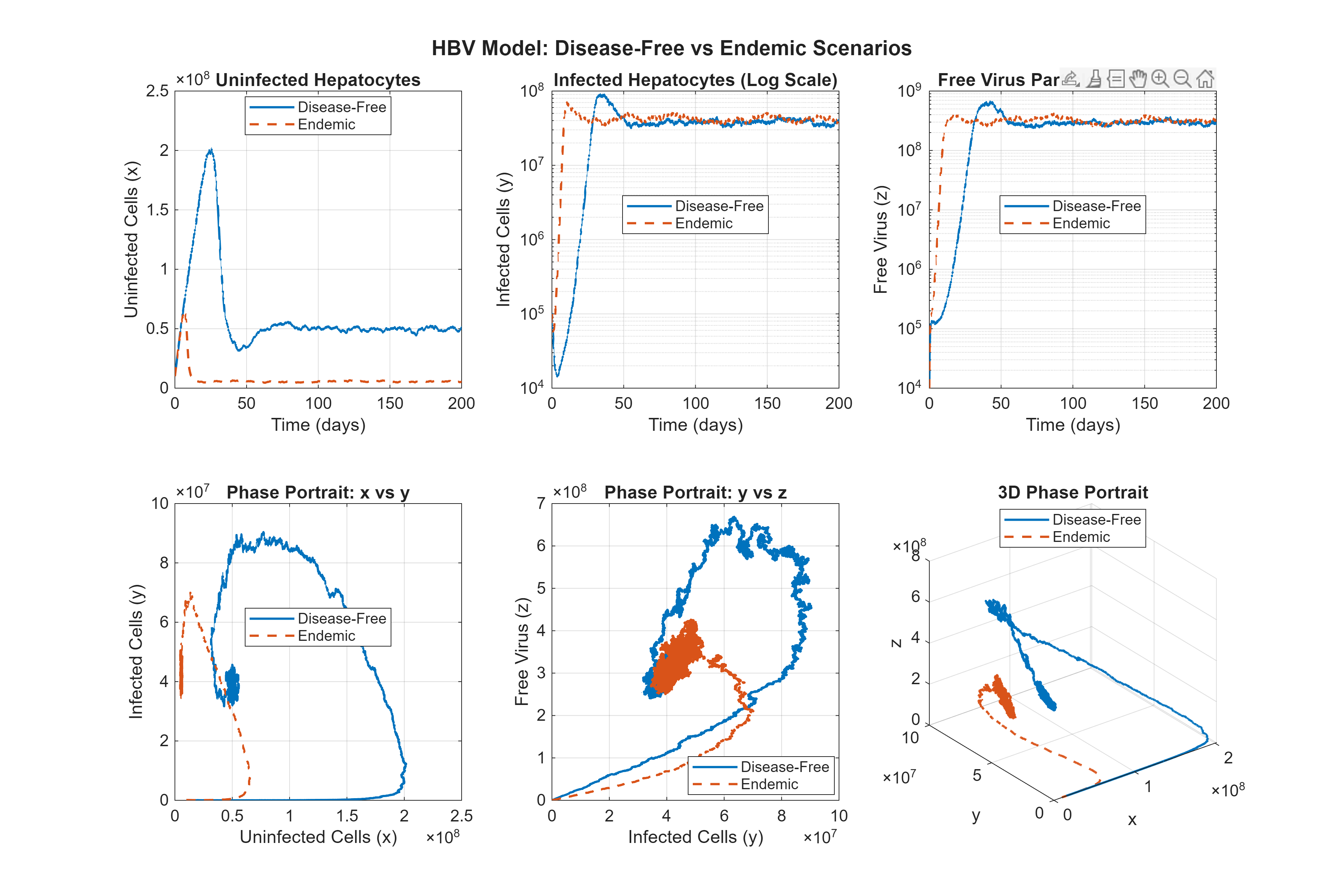 Figure 2: Disease–free and endemic scenarios. Left to right: time traces of x(t), \log y(t), and \log z(t). Bottom: phase portraits (x,y), (y,z), and the full 3D trajectory (x,y,z). Blue curves: high treatment efficacy (\eta=0.9), which yields rapid decay of y and z in agreement with Theorem 2; red dashed curves: low efficacy (\eta=0.1), which sustains an endemic state with persistent y and z over the simulated window. All paths remain nonnegative, consistent with Theorem 1.