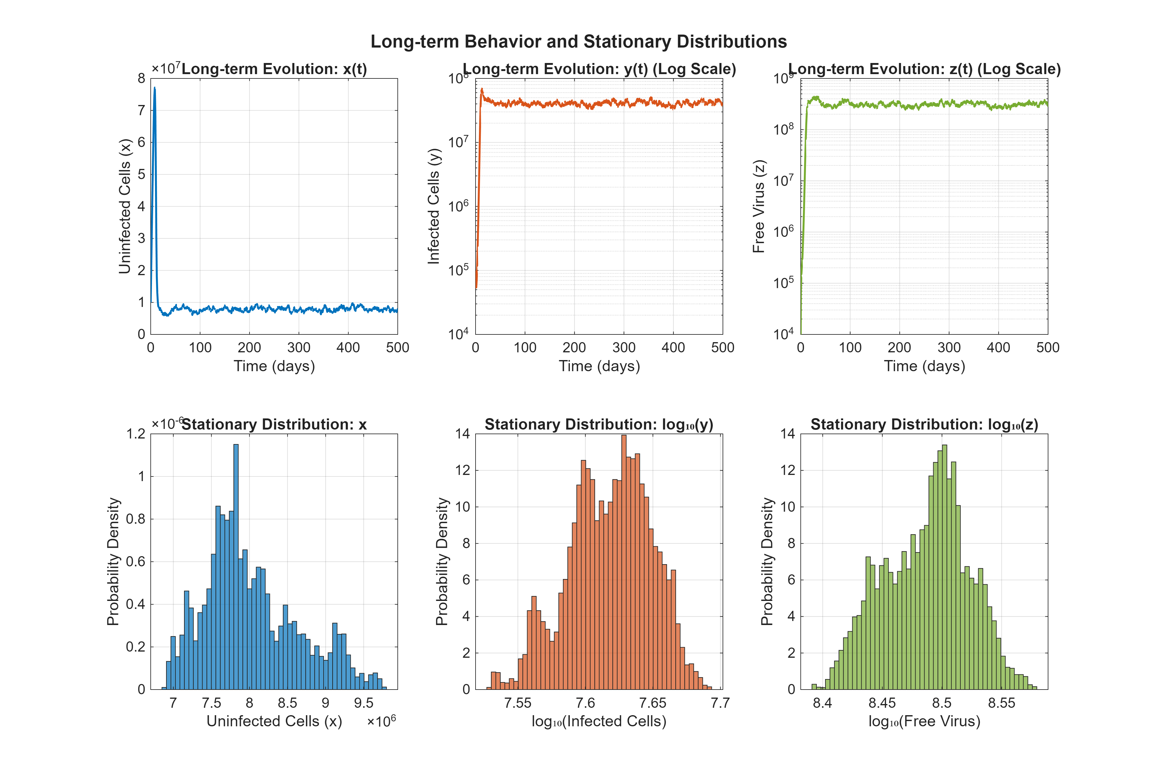 Figure 6: Long–time behavior and empirical stationary distributions. Top row: long simulations of x(t), \log y(t), and \log z(t) over T=500 days with \Delta t=10^{-2}. Bottom row: empirical probability densities of the terminal window for x, \log_{10}y, and \log_{10}z. The x-histogram centers near \Lambda/\mu_1 as predicted by Lemma 2, while the infected compartments concentrate near zero under the stable configuration of Theorem 2. The presence of tight, time–invariant histograms is consistent with the ergodic conclusion of Theorem 4.