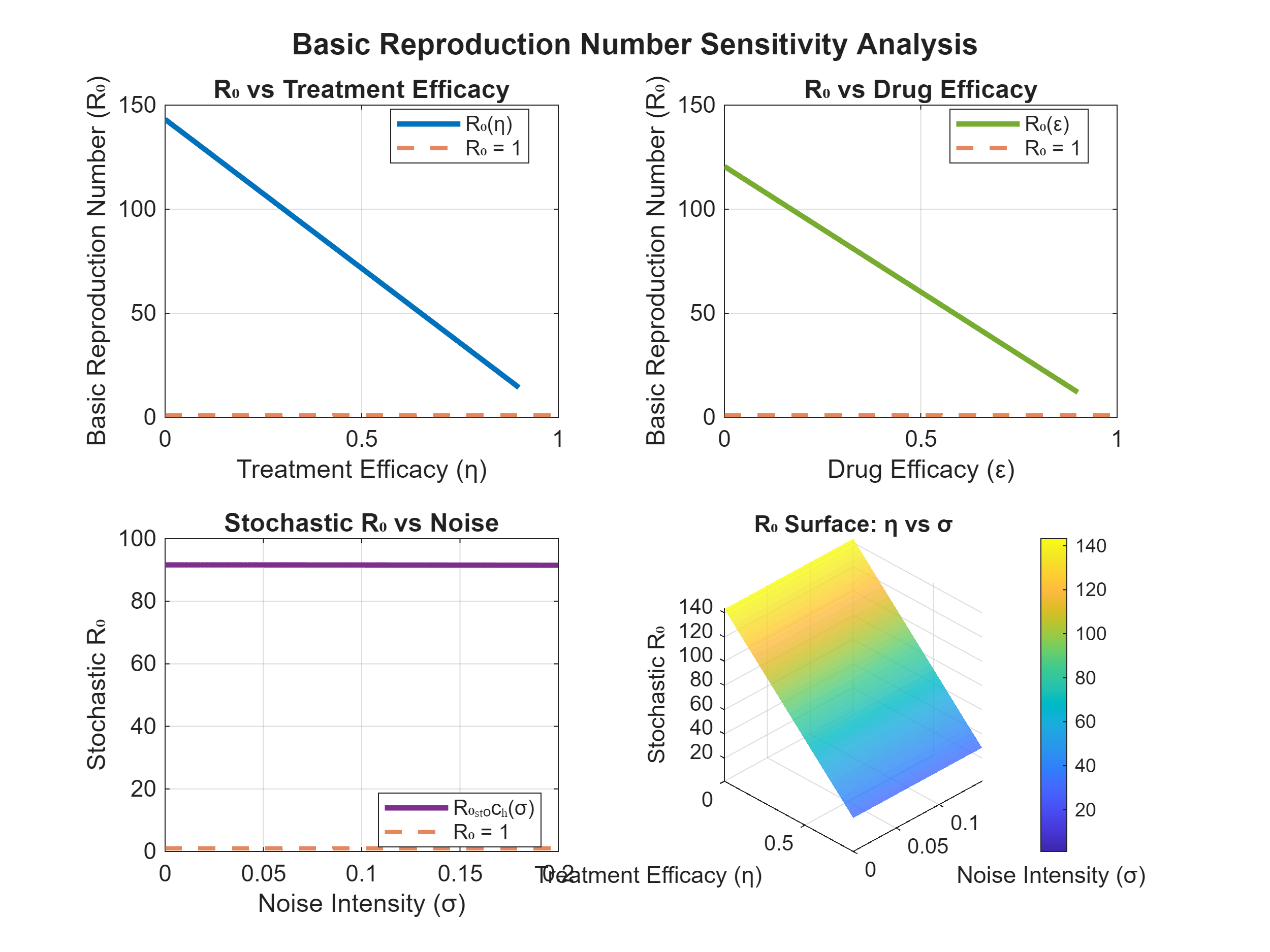 Figure 7: Sensitivity of reproduction numbers. Top left: R_0 versus treatment efficacy \eta. Top right: R_0 versus drug efficacy \epsilon. Bottom left: a stochastic surrogate R_0^{\mathrm{stoch}} versus common noise \sigma. Bottom right: surface of R_0^{\mathrm{stoch}} over the (\eta,\sigma)–plane with the R_0=1 contour overlaid. The surfaces and level sets summarize how treatment and noise cooperate to cross the stability threshold.