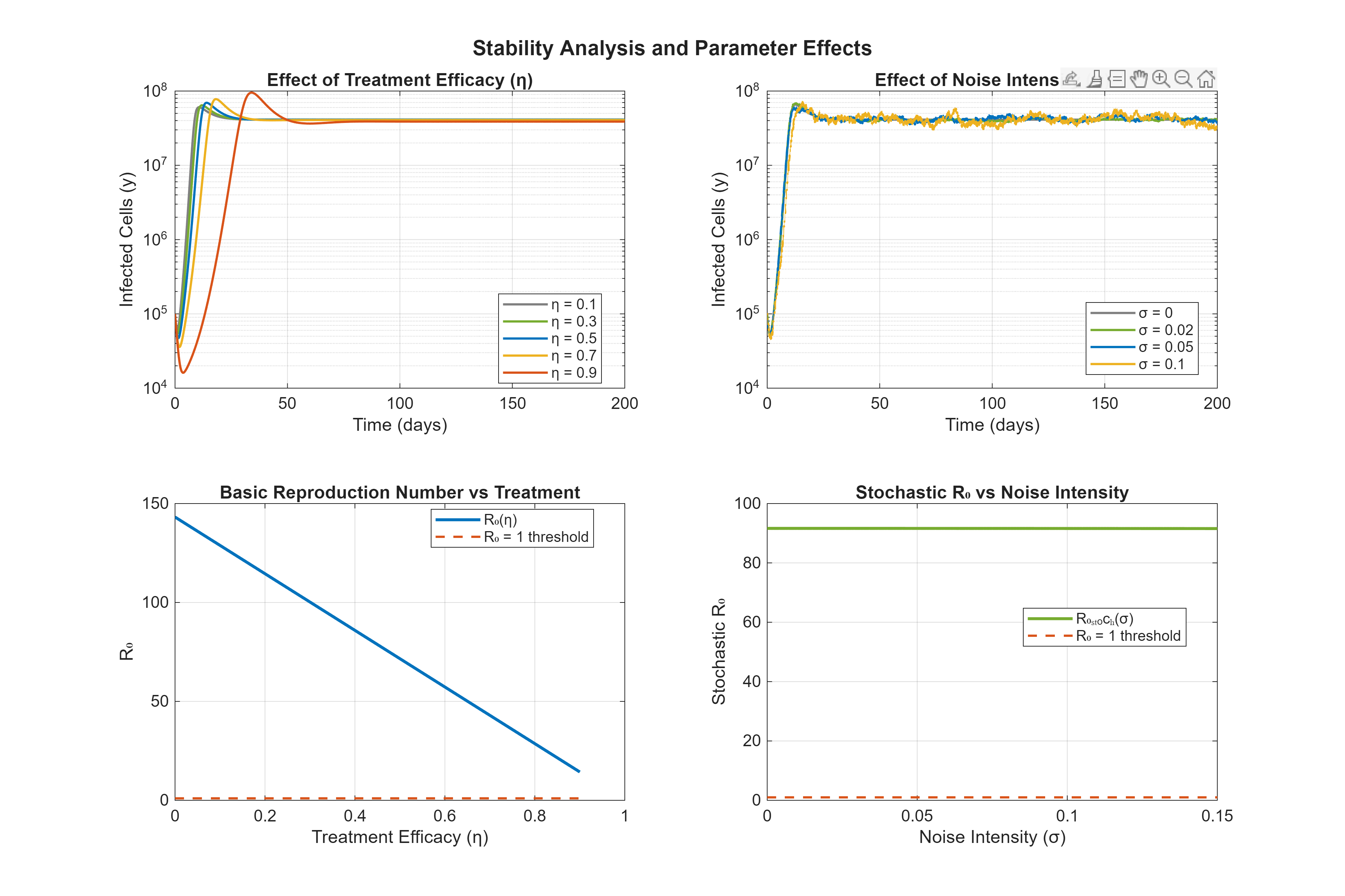 Figure 5: Stability diagnostics. Top left: infected load versus time for increasing treatment efficacy \eta in the drift–only setting, showing the classical transition across R_0=1. Top right: infected load versus time for increasing standard noise level \sigma, which progressively drives the infection toward extinction. Bottom left: R_0(\eta) with a horizontal threshold at 1. Bottom right: a stochastic surrogate R_0^{\mathrm{stoch}}(\sigma) illustrating the effective reduction of the reproduction number as noise grows.