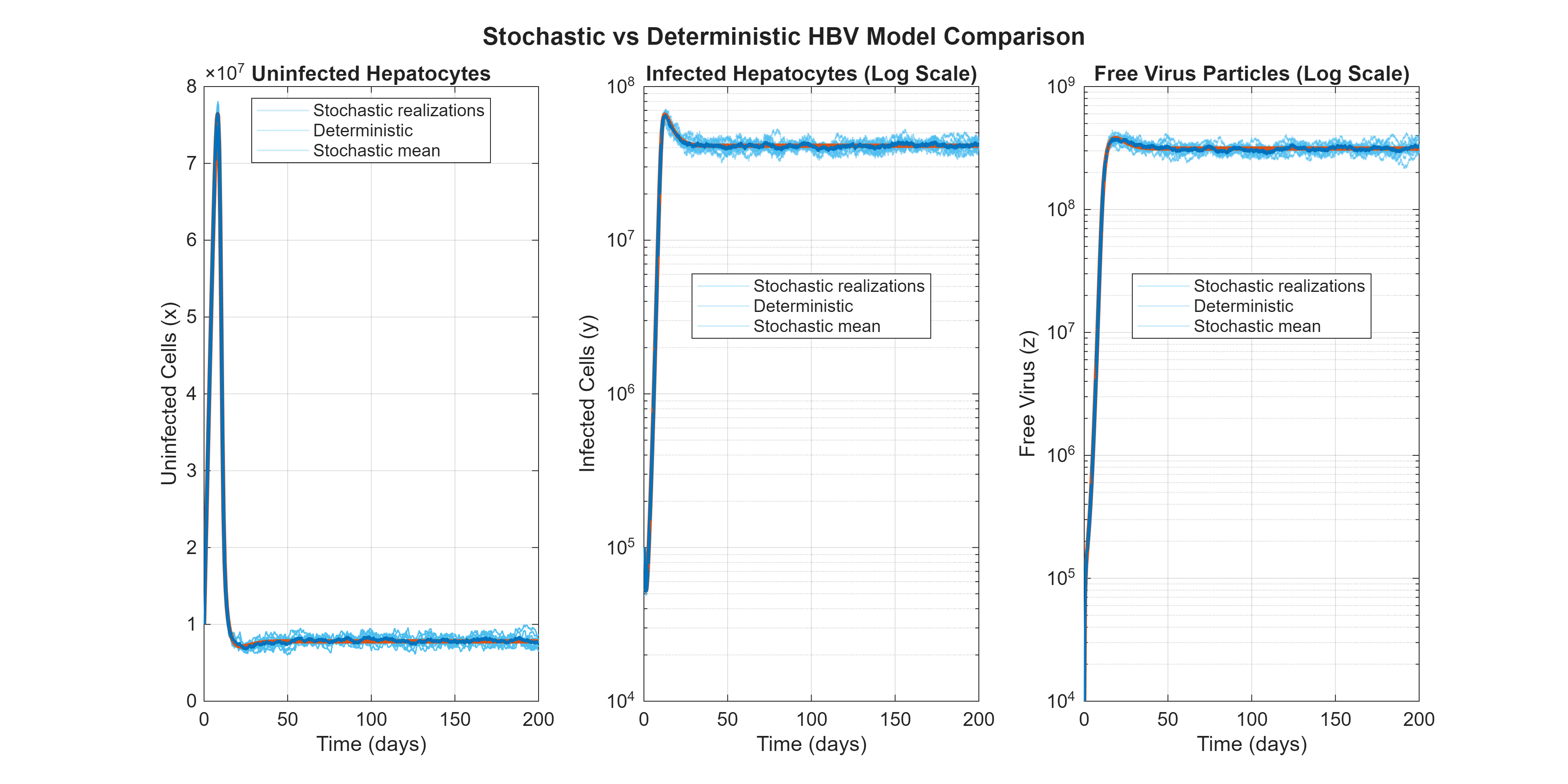 Figure 4: Deterministic path, stochastic mean, and ensemble. Left: x(t). Middle: \log y(t). Right: \log z(t). Light lines are 10 independent stochastic realizations, the red line is the deterministic trajectory obtained by suppressing the noise terms, and the blue line is the sample mean of the stochastic ensemble. The ensemble average of x(t) aligns with the drift–based evolution and concentrates near \Lambda/\mu_1 in agreement with Lemma 2 and Theorem 3. The infected compartments exhibit faster decay in the stochastic runs than in the deterministic run, consistent with noise–induced stabilization.