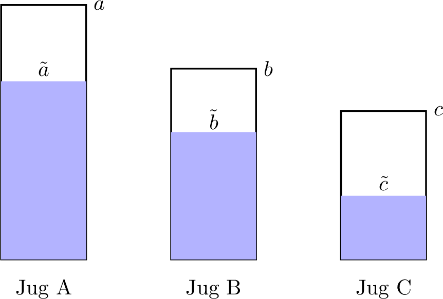 Figure 2: A generic three-jug puzzle \mathbb{P}^{\tilde{a},\tilde{b},\tilde{c}}_{a,b,c}
