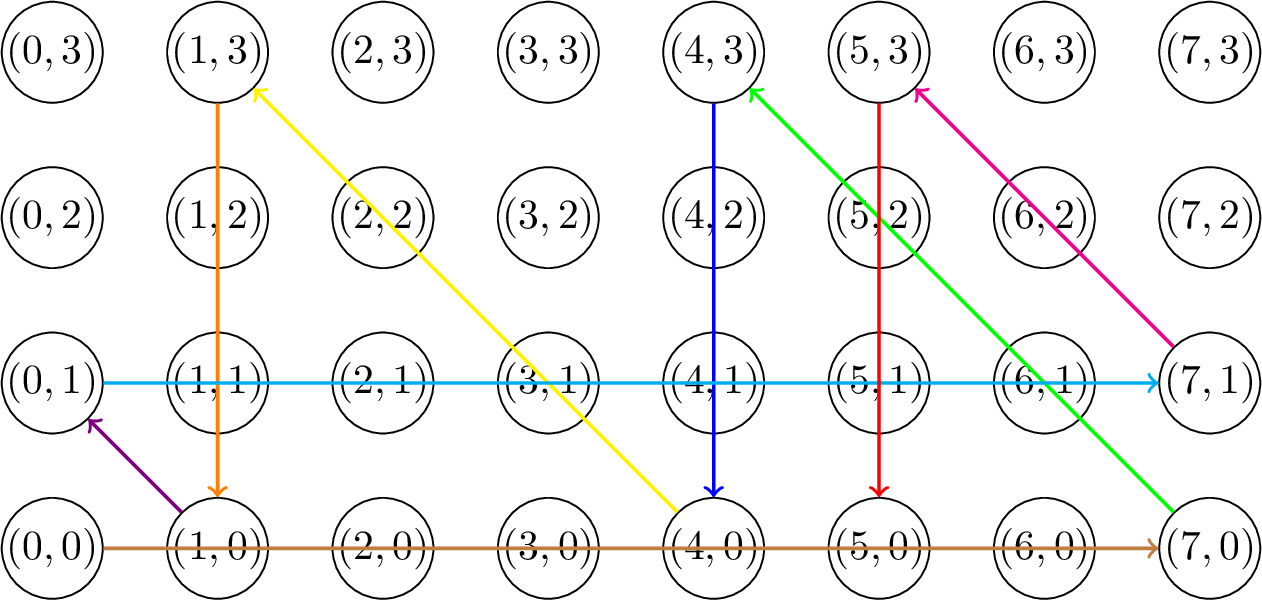 Figure 1: Directed path indicating a solution to the three-jug puzzle \mathbb{P}_{10,7,3}