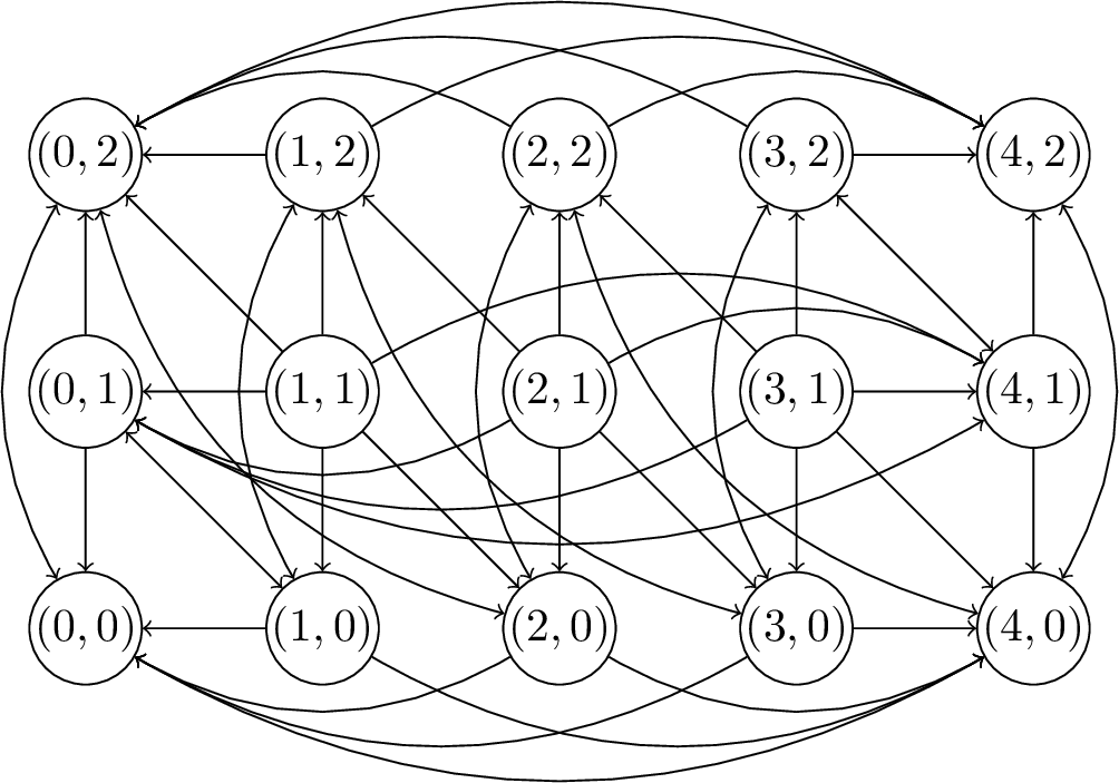 Figure 3: Graph G_Q corresponding to the quadruple Q=(7,4,2,6)