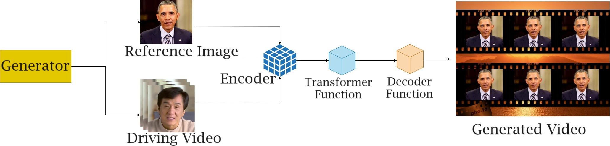 Figure 1: A generic talking head generation pipeline. The source identity is combined with a driving signal such as video, audio, text, landmarks, pose, expression coefficients, diffusion latents, or 3D parameters. Different model families instantiate this pipeline differently, using 2D generators, diffusion models, neural renderers, or 3D/Gaussian avatar representations.