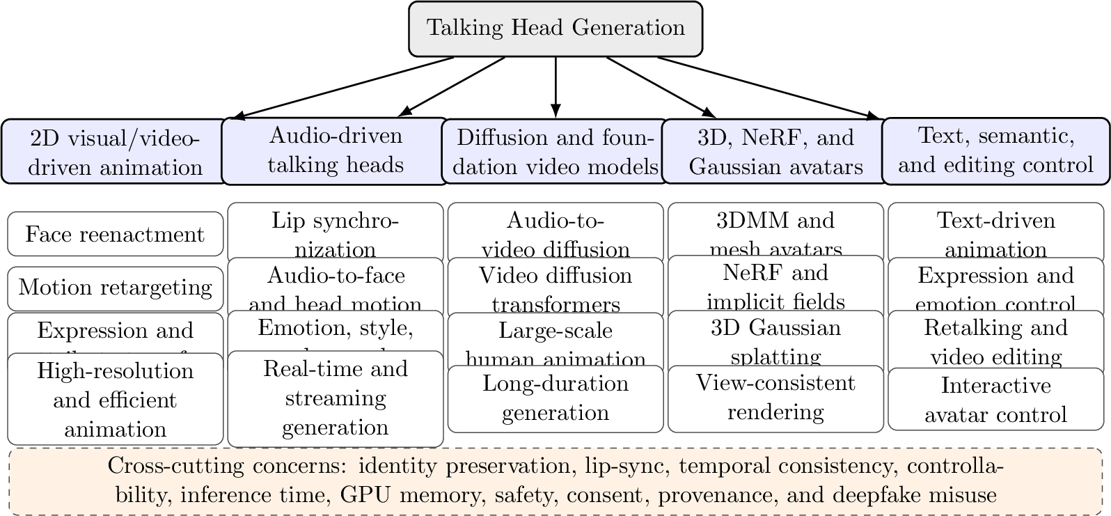 Figure 2: A 2026-oriented taxonomy of talking head generation. The categories are not mutually exclusive: many recent systems combine audio, video, text, diffusion, and 3D representations.