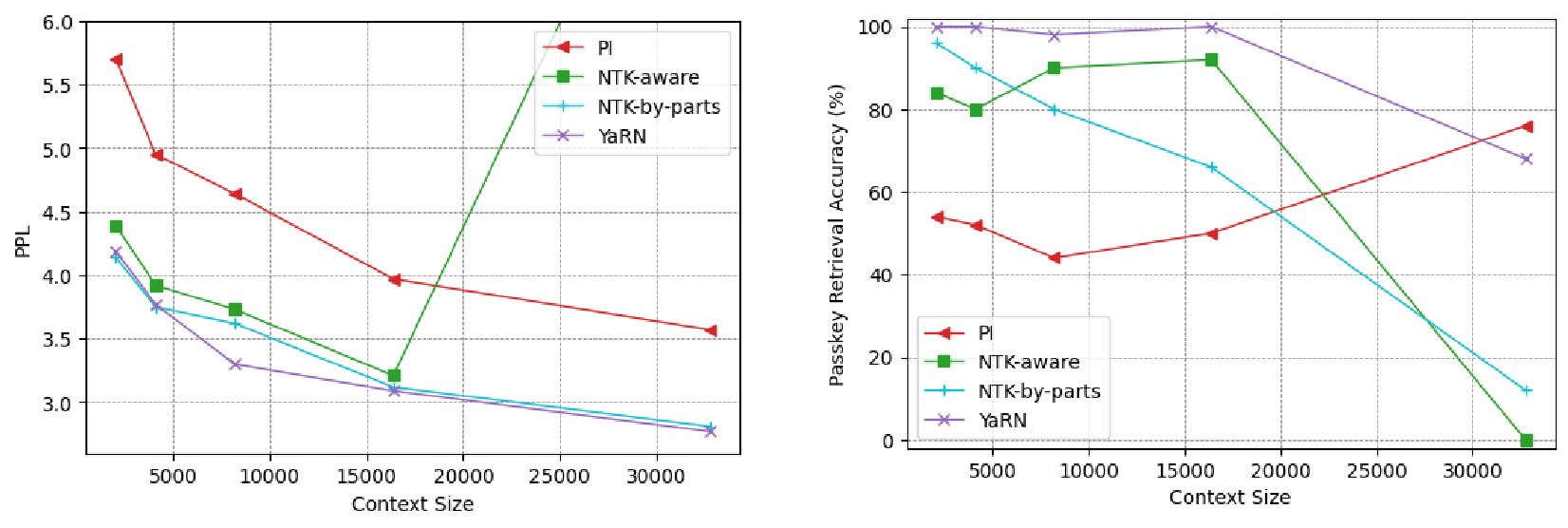 Figure 3: Sliding window perplexity (S=256) of ten 128k Proof-pile documents and passkey retrieval accuracy at different prompt lengths for finetuned LLaMA 7B models fine-tuned to 32k context for 400 steps using different interpolation techniques. YaRN outperforms other interpolation methods given the same training budget.