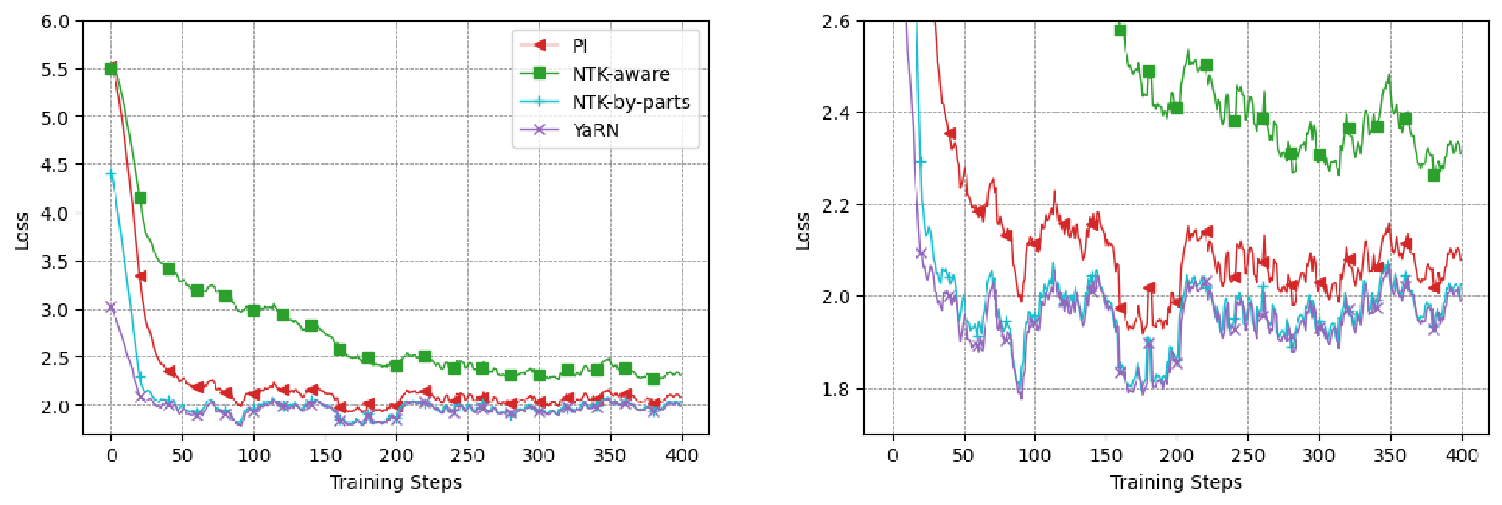 Figure 2: Training loss curves for the LLaMA 7B model extended to 32k context size using different interpolation techniques. The graph on the right is zoomed in.