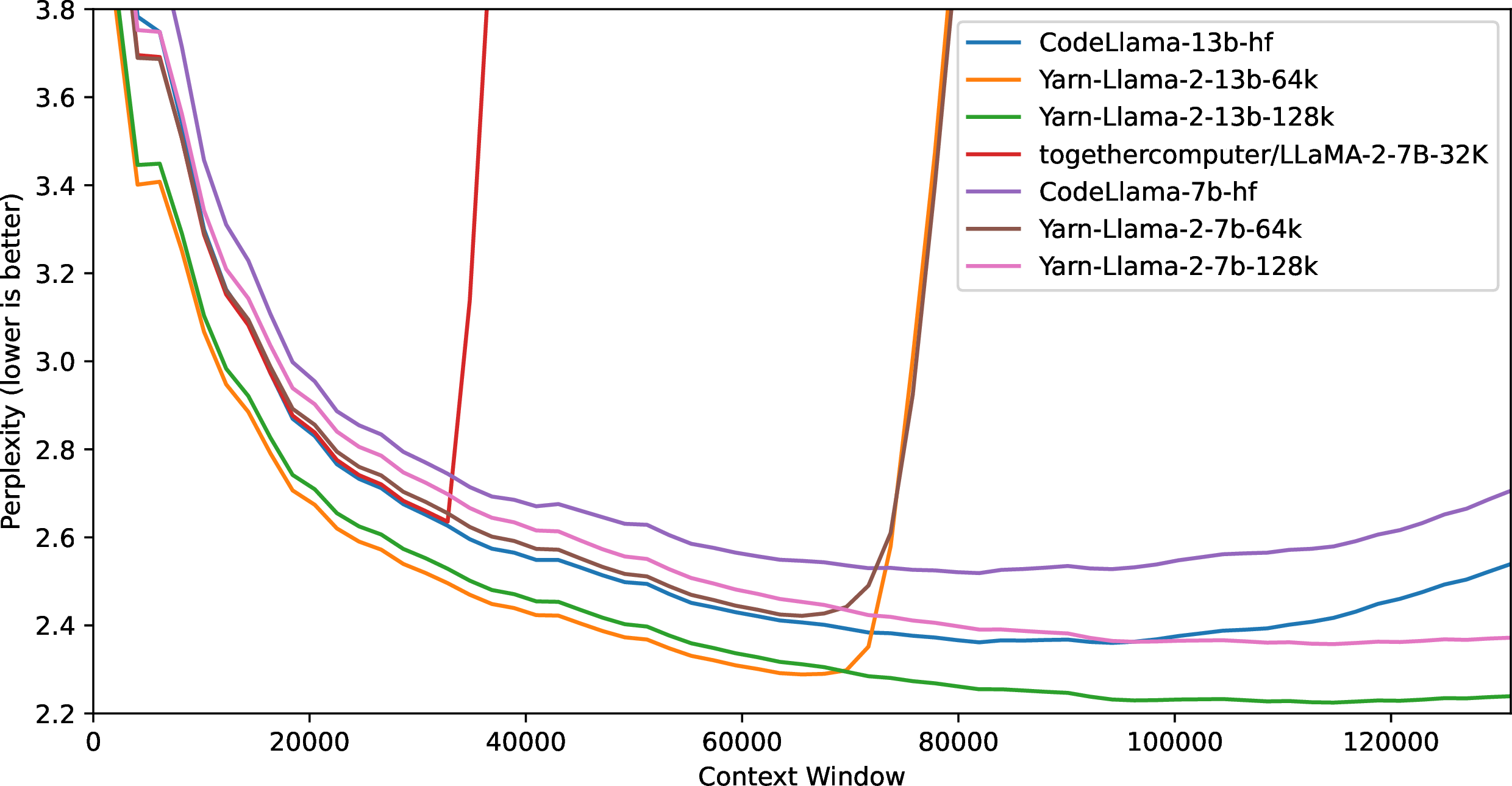 Figure 7: Sliding window perplexity (S=256) of a 1.28M-token Proof-pile documents truncated to the context window size of the fine-tuned model
