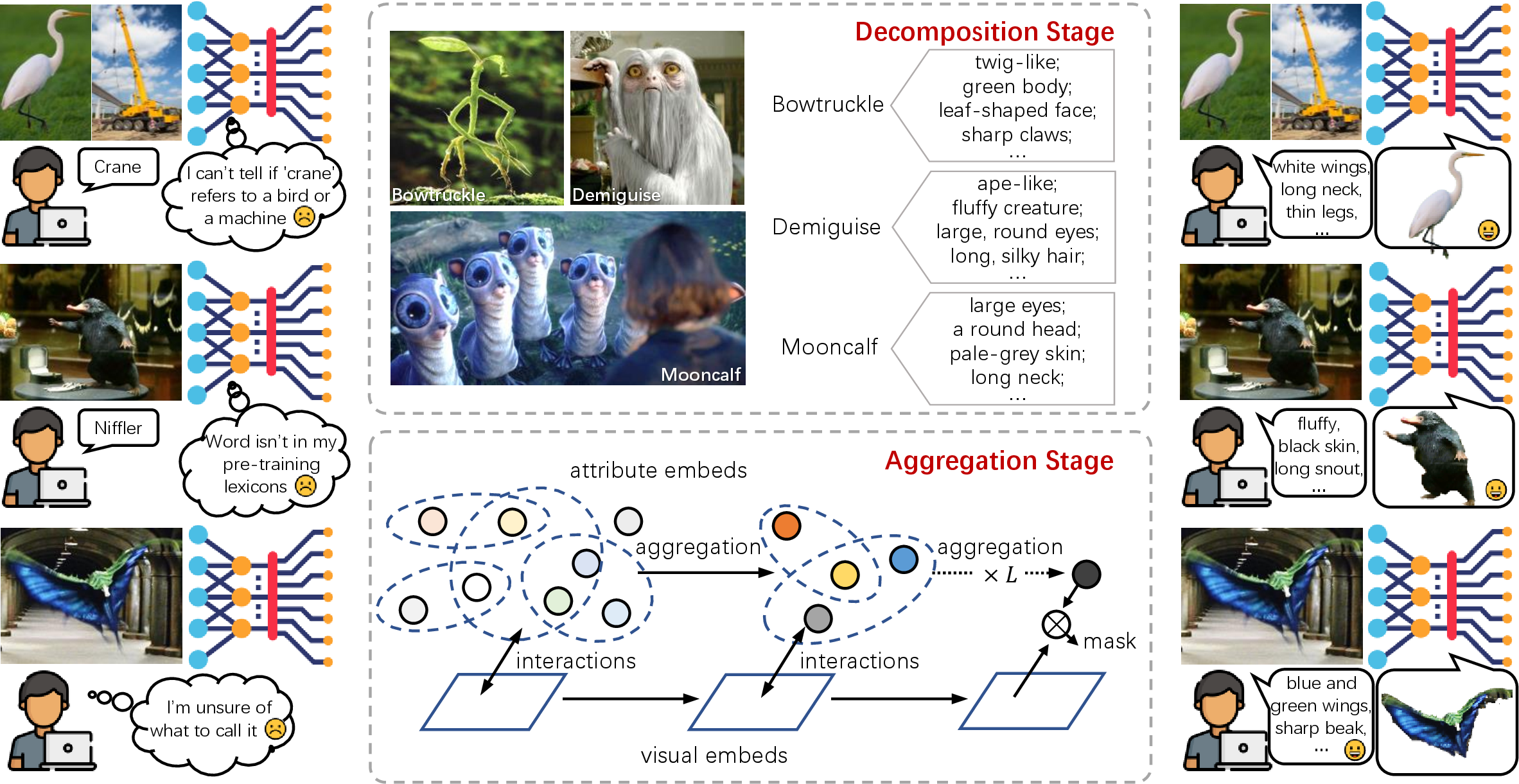 Figure 1: Left: Open-vocabulary semantic segmentation (OVSS) assumes the given new textual categories are accurate, complete, and exist in pre-trained lexicons. However, in real-life situations, practical uses are limited due to textual ambiguity, neologisms, and unnameability. Middle: We propose a novel attribute decomposition-aggregation framework where vanilla class names are first decomposed into various attribute descriptions (decomposition stage), and then, different attribute representations are aggregated hierarchically into a final class representation for further segmentations (aggregation stage). Right: Our framework successfully addresses the aforementioned issues and facilitates more practical applications of OVSS in real-world scenarios.