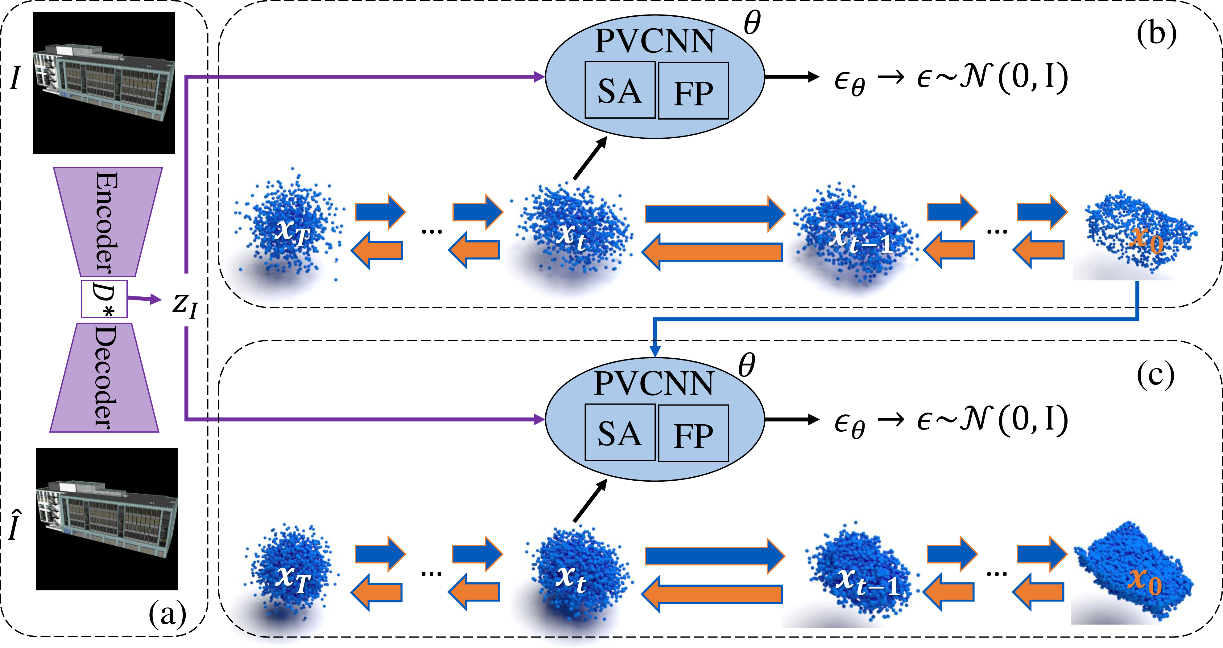 Figure 1: Overall pipeline of BuilDiff. (a) First, a CNN-based image auto-encoder is pre-trained to derive image embedding z_I in the latent space. (b) Second, a point cloud diffusion model \theta conditioned on z_I is trained for denoising from noise, i.e., x_T, to a desired shape x_0. (c) Finally, another point cloud diffusion model is trained to sample a high-resolution shape conditioned on z_I and the low-resolution shape inferred by the previous diffusion model.