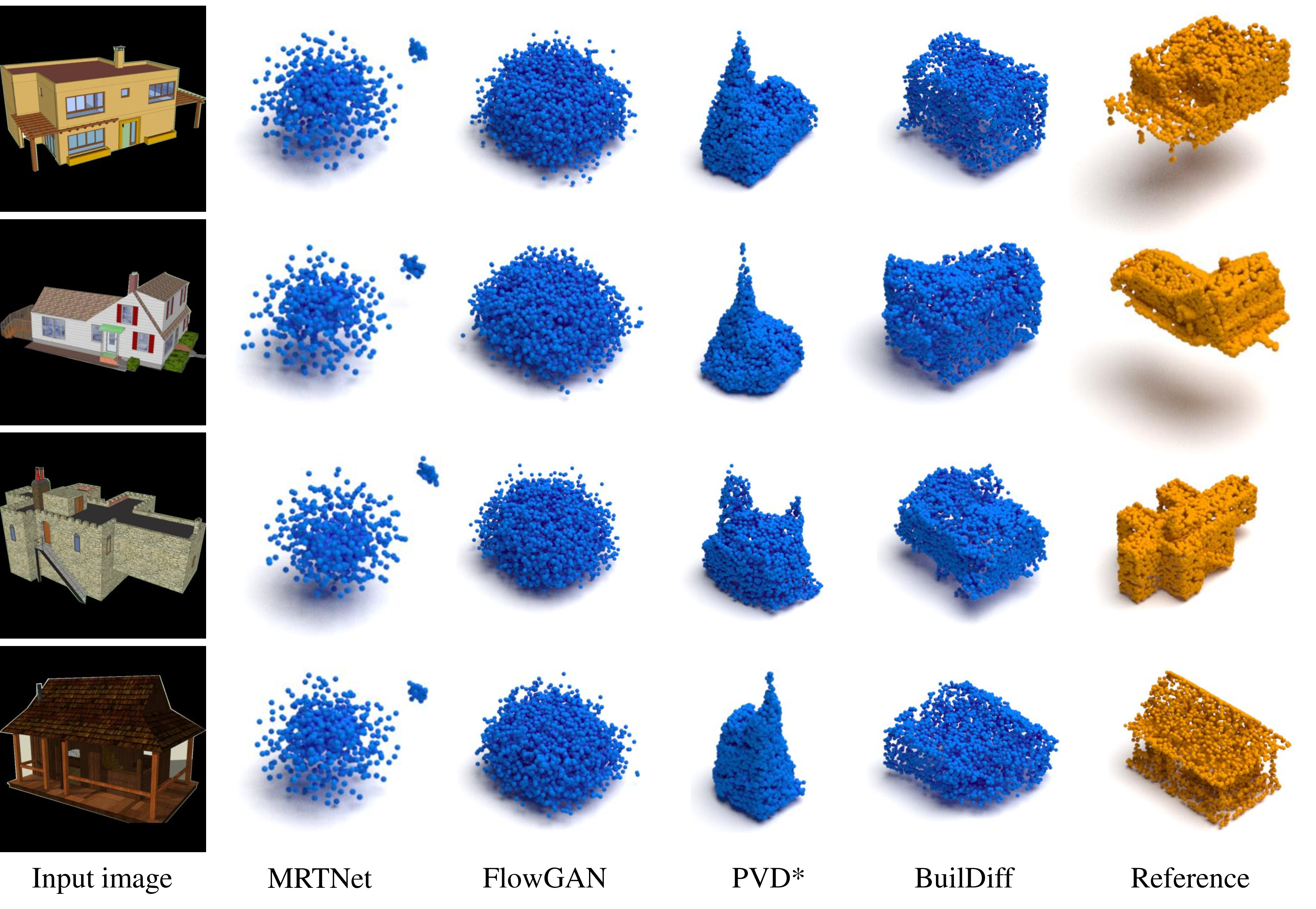 Figure 5: Qualitative comparison of different 3D point cloud generation models on the BuildingNet-SVI dataset. The reference and predicted point clouds are colored by orange and blue, respectively.
