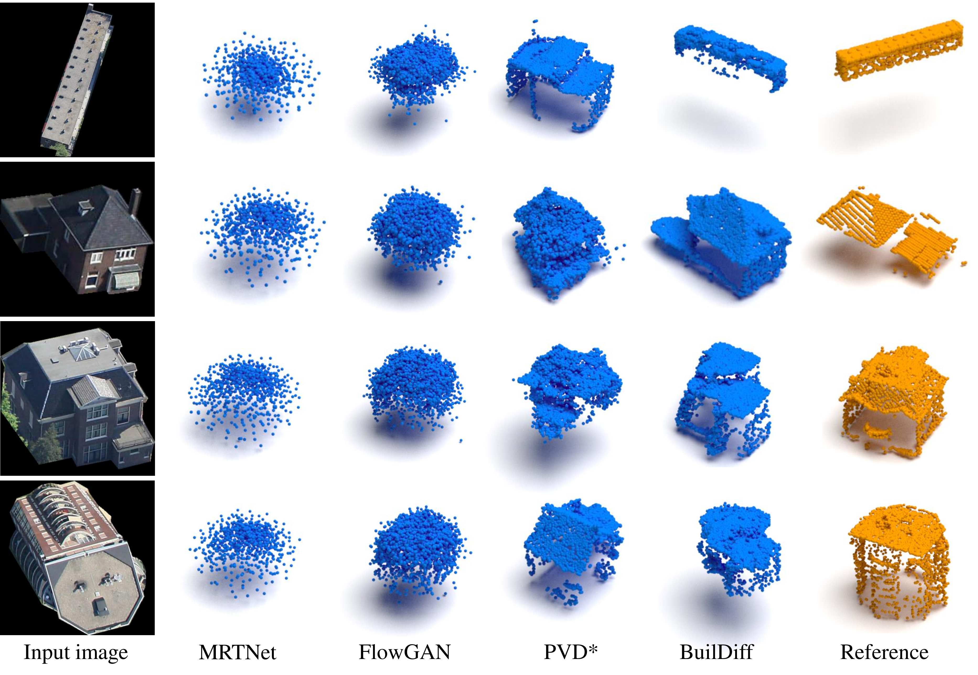Figure 6: Qualitative comparison of different 3D point cloud generation models on the BuildingNL3D dataset. The reference and predicted point clouds are colored by orange and blue, respectively.