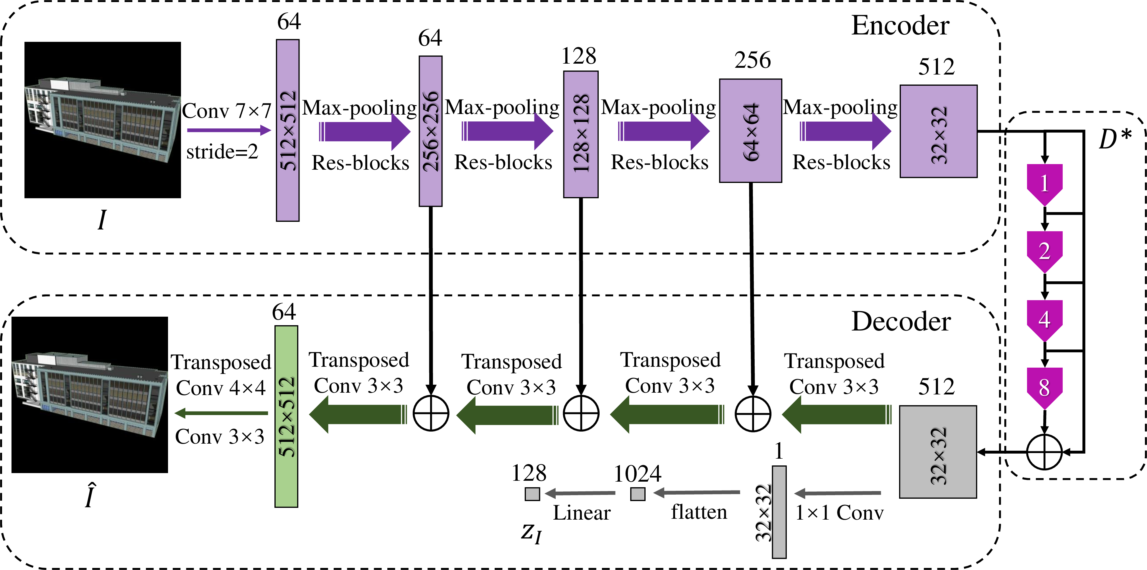 Figure 2: The architecture of image auto-encoder network. The input is RGB image I\in\mathbb{R}^{H\times W\times3}, and the output contains reconstruction \hat{I}\in\mathbb{R}^{H\times W\times3} and an image embedding z_I\in\mathbb{R}^{d}. The channel numbers and sizes of the feature maps are annotated above and inside them, respectively. \oplus indicates addition process, and the black arrows between encoder and decoder are skip connections.