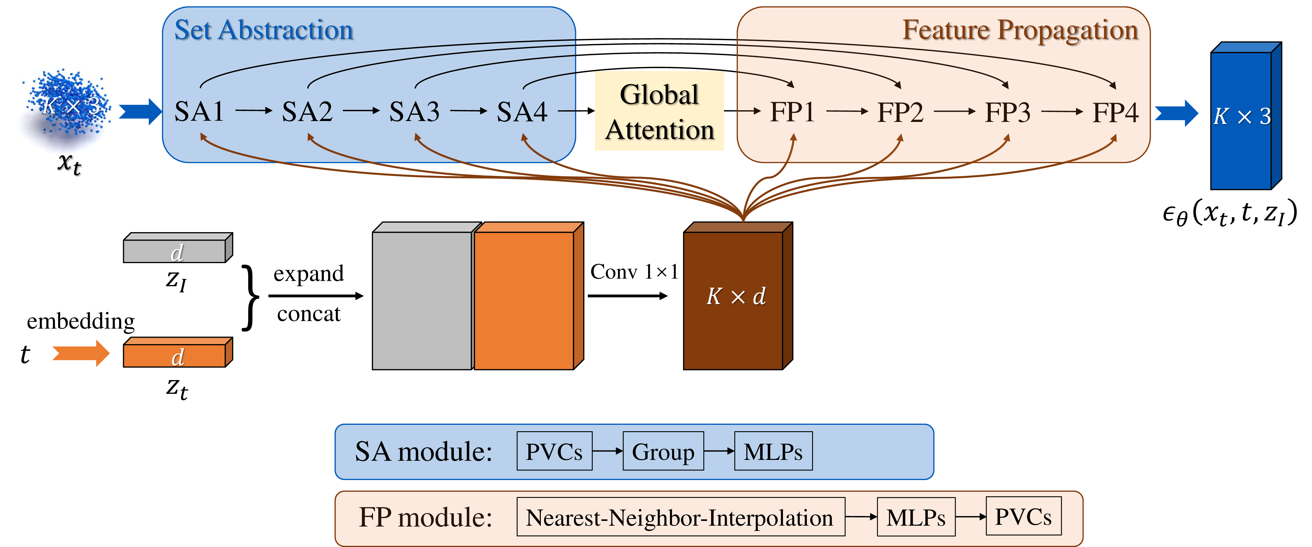 Figure 3: The architecture of the image conditional denoising network \theta.