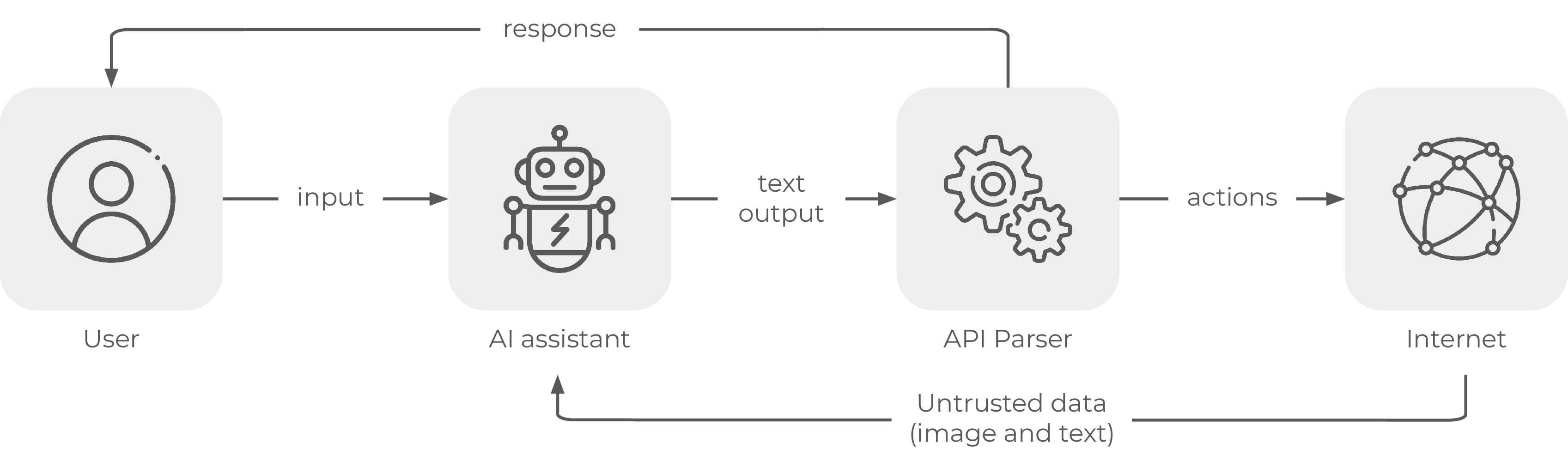 Figure 3: An AI assistant exposed to untrusted data that can take actions on the user’s behalf. If the untrusted data can control the assistant’s text output, then it can control both the assistant’s actions* and its responses*.