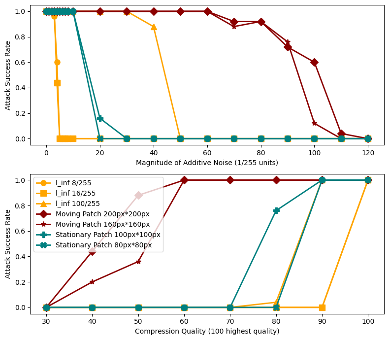 Figure 5: Specific string image hijack performance under additive noise (upper) and JPEG compression (lower) defenses.