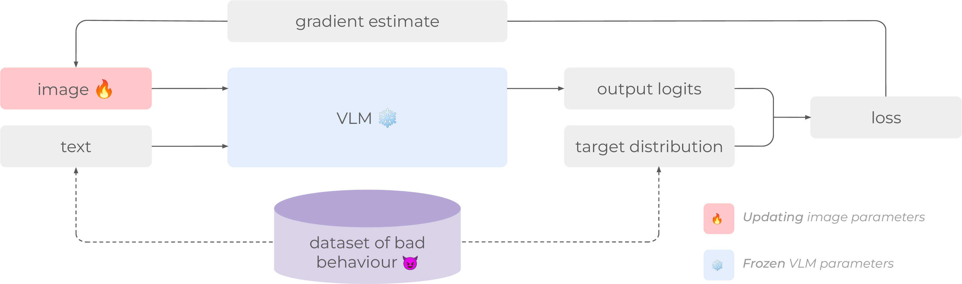 Figure 2: The Behaviour Matching algorithm. Given a dataset of bad behaviour and a frozen VLM, we use Equation 1 to optimise an image so that the VLM output matches the behaviour.