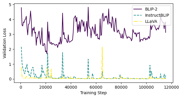 Figure 4: Validation loss when training on LLaVA and InstructBLIP models and transferring to held out BLIP-2 model.