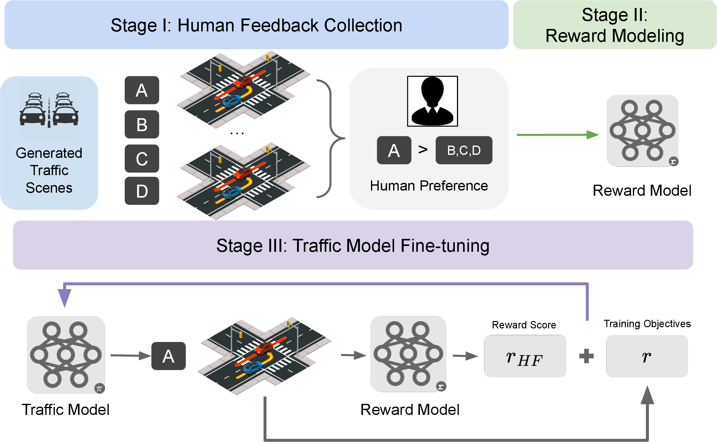 Figure 1: An overview of our 3-stage TrafficRLHF approach. Stage I entails the collection of human feedback on traffic scenarios to train a reward model. In Stage II, this reward model is utilized to rank the realism of traffic scenarios. Lastly, Stage III involves the fine-tuning of the traffic models based on the reward model, thereby improving the realism of the generated traffic scenarios.