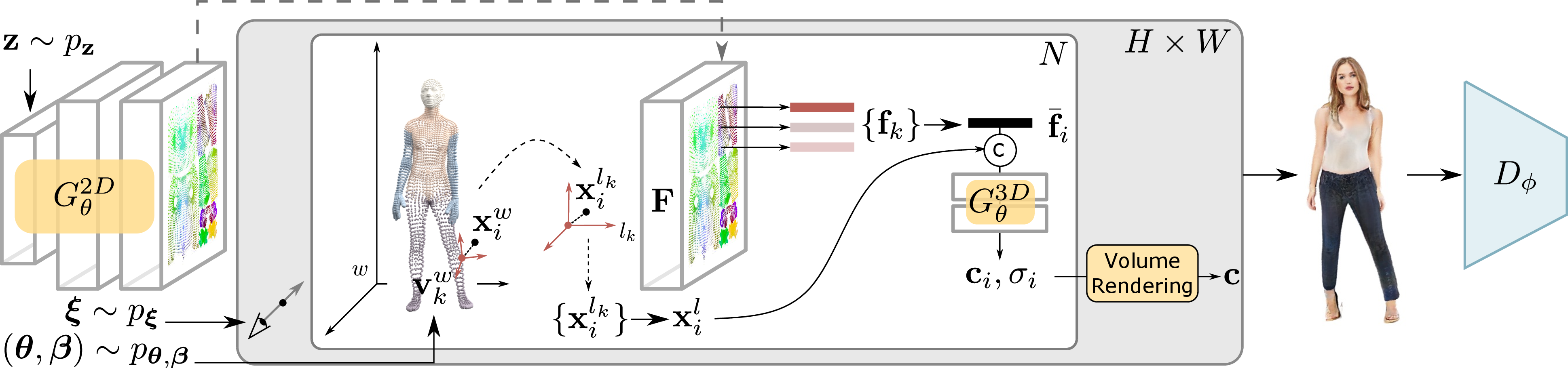 Figure 1: Generative VeRi3D. We model the generative human radiance fields based on a set of vertices and their corresponding feature vectors. Given a sampled camera pose \boldsymbol{\xi} and sampled human pose and shape (\boldsymbol{\theta},\boldsymbol{\beta}), we sample a 3D point \mathbf{x}_i^{w} along a ray in the observation space and retrieve its K nearest neighbors \{\mathbf{v}_k^{w}\}_{k=1,\dots,K}. For each neighboring vertex \mathbf{v}_k^{w}, we transform \mathbf{x}_i^{w} to the local coordinate system of \mathbf{v}_k^{w} and obtain \mathbf{x}_i^{l_k}. Next, we combine the weighted feature vectors \{\mathbf{f}_k\} and the local coordinate \{\mathbf{x}_i^{l_k}\} to generate the color \mathbf{c} and density \sigma at this point. This mapping is performed on N sample points on each ray and H \times W pixels to obtain an output image, whereas the feature vectors are generated once using a 2D convolutional network.