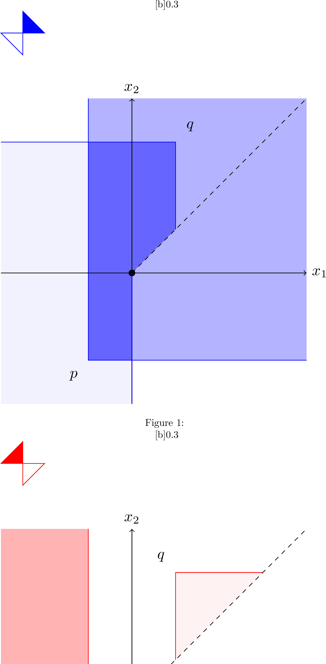 Figure 2: We compare two different time frames on the same manifold M = \mathbb{R}^{0,2} \setminus (\mathbb{R}_+\cdot(E_1+E_2)), described in Example 57. In (A) the choice is (E_1,E_2), in (B) and (C) we use (-E_1,E_2). The future is darker shaded than the past, the intersection (the causal diamond) is darkest. We see that spacetime (A) is not globally hyperbolic, because the the causal diamond J^+(p) \cap J^-(q) is not compact. In (B) this causal diamond is empty. Causal diamonds for other points p' and q' are also compact, as shown exemplary in (C), because the removed line is “spacelike” in this setting. This different behavior justifies the necessity of frames in our Definition 34 of (n-\nu,\nu)-spacetimes.