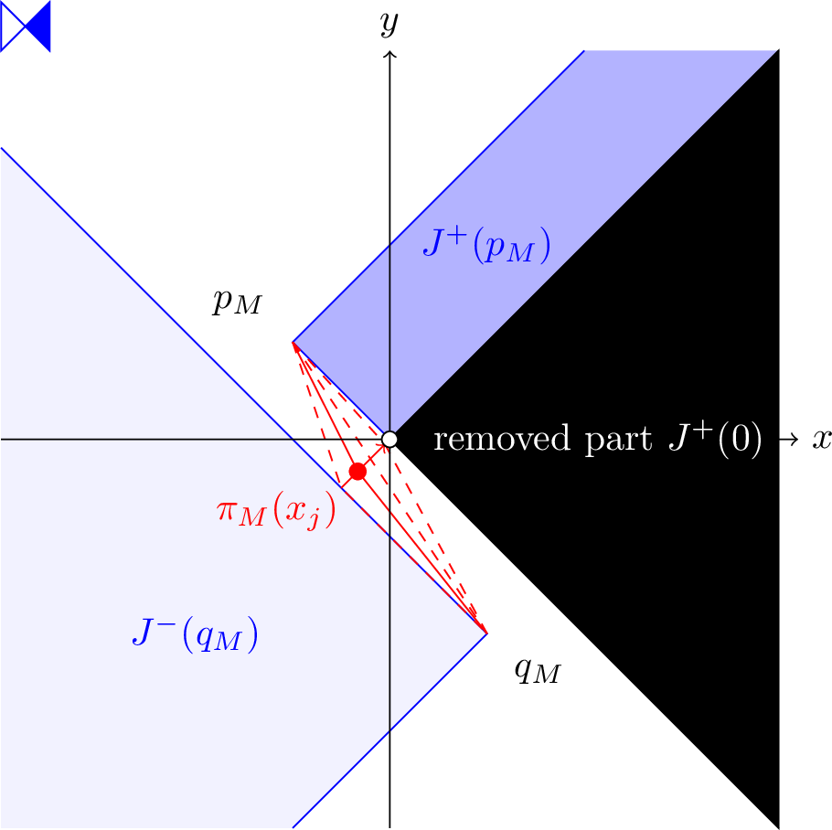 Figure 3: The figure depicts the projection of M' onto M as used in Example 65. The spacetime M is globally hyperbolic, however M'=\mathbb{R}\times M is not. If one considers the points p and q one can see that in M the causal diamond J^+(p_M) \cap J^-(q_M) = \emptyset is compact. On the other hand, in M' the causal diamond J^+(p) \cap J^-(q) is not compact, because the red paths \alpha_j and \beta_j connecting p and q with x_j, respectively, are causal, however the sequence (x_j) does not have a limit because 0 \not\in M'.