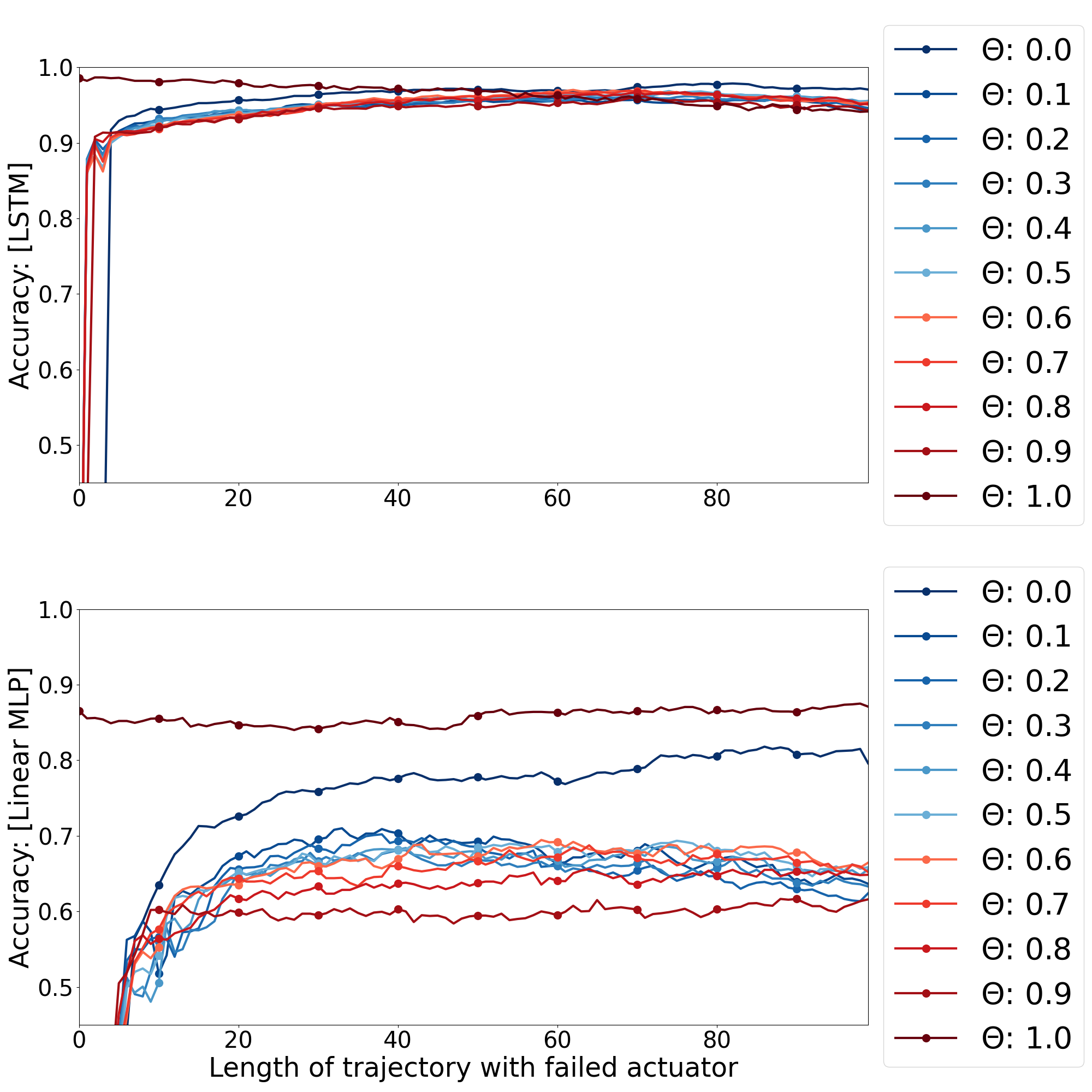 Figure 5: Comparison of prediction accuracy of two NN architectures: a multi-layer perceptron (MLP) with linear layers and a long-short-term memory (LSTM) NN for various fault parameters \Theta\in[0, 1].