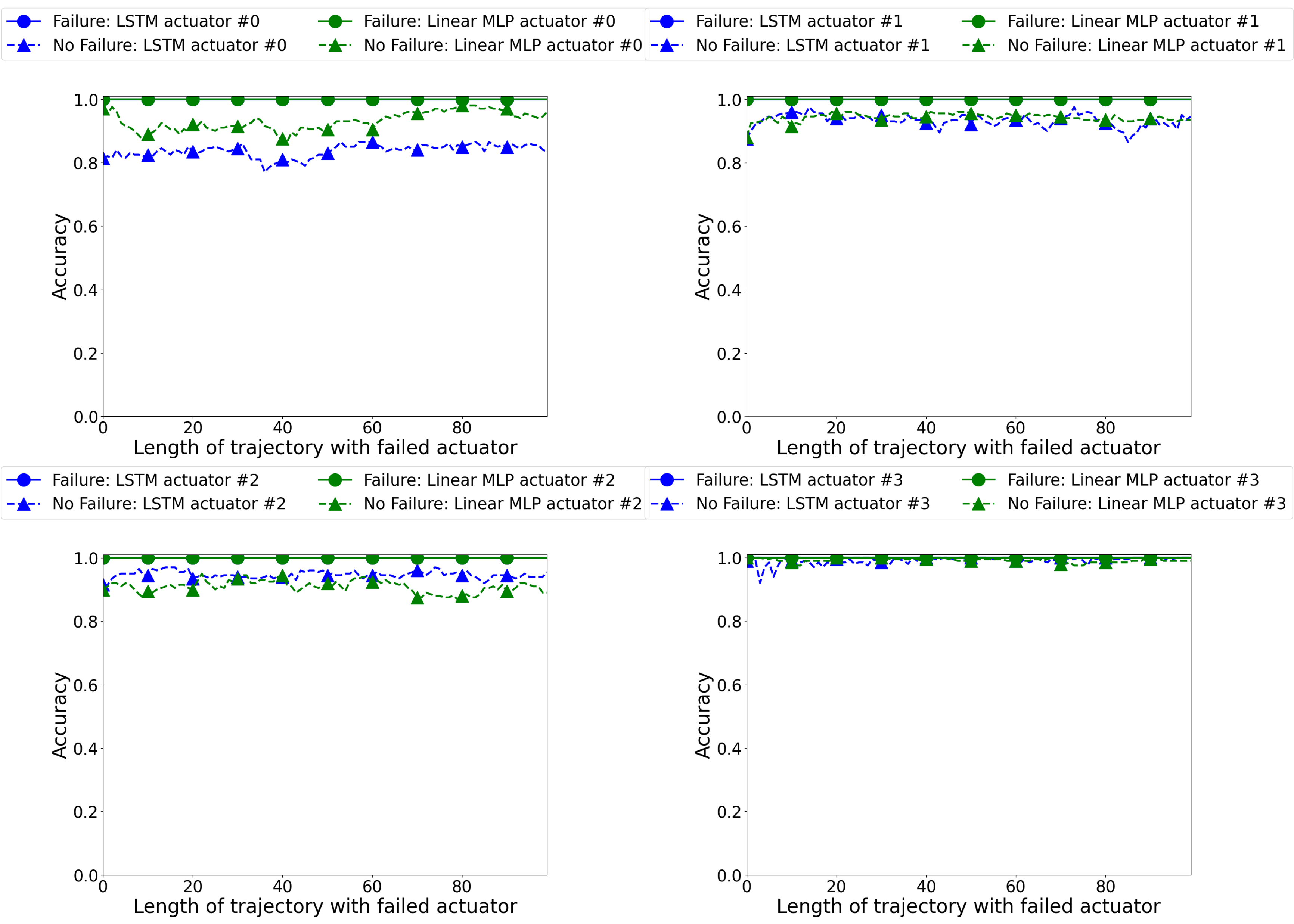 Figure 4: Failure prediction accuracy for faults in different motors: Top-left: Failure in motor #1, Top-right: Failure in motor #2, Bottom-right: Failure in motor #3 and Bottom-left: Failure in motor #4. This illustrates that with one trained FDI, it is possible to predict failure in any of the actuators with high prediction accuracy.
