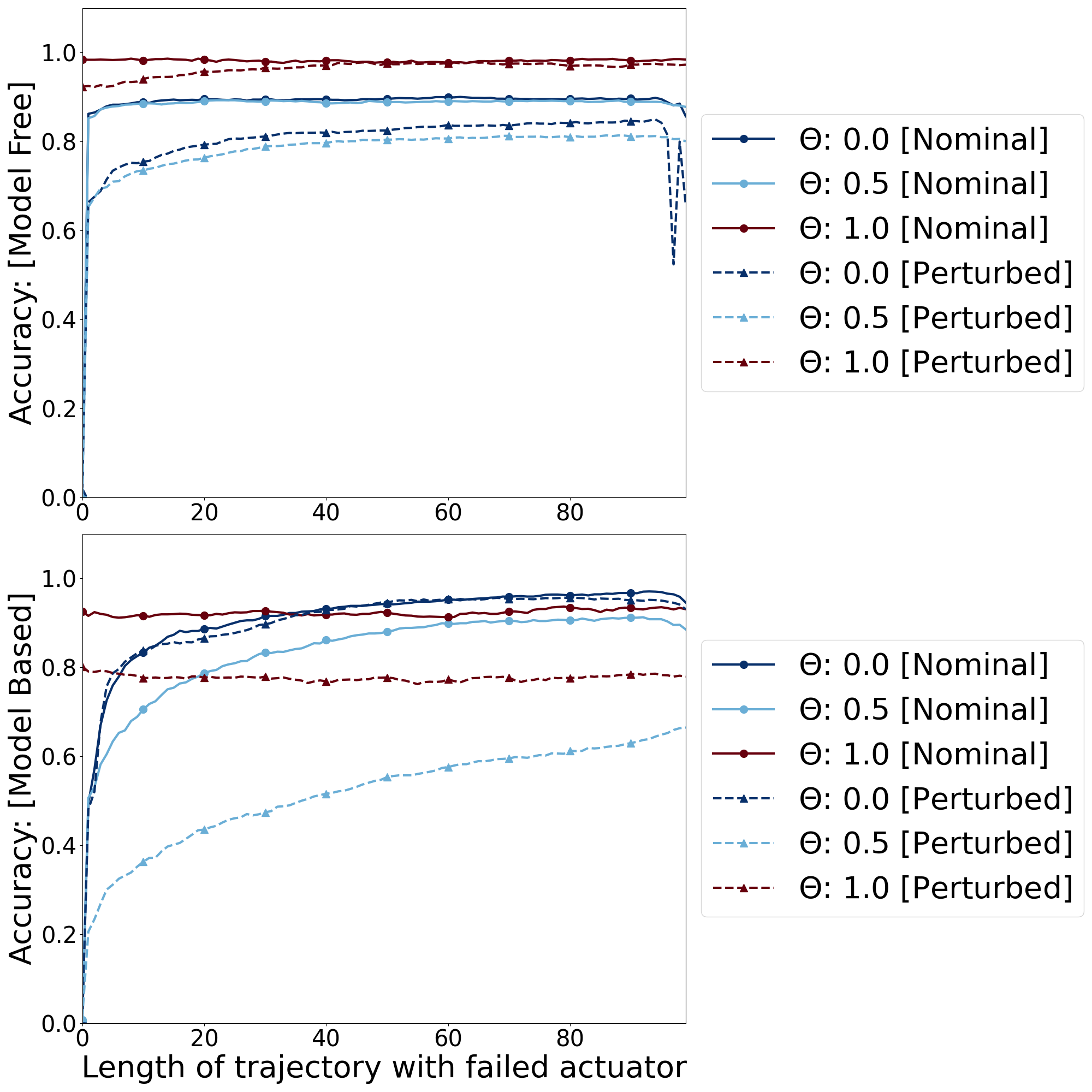 Figure 7: Comparison of prediction accuracy of model-based and model-free FDI mechanisms with perturbation in system parameters.