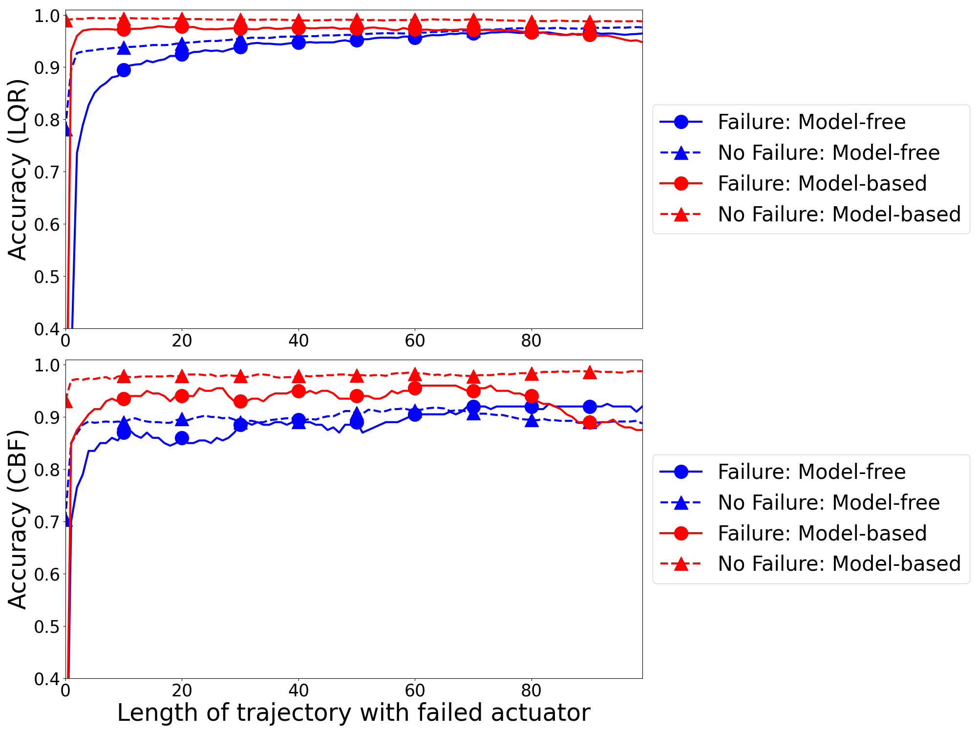 Figure 6: Failure prediction accuracy for CBF-QP input (solid lines) and LQR input (dashed lines). The performance of model-free (Ours) FDI with data (y, u) is shown in blue, while the one with all the data (y, u, \tilde{y}) is in red.