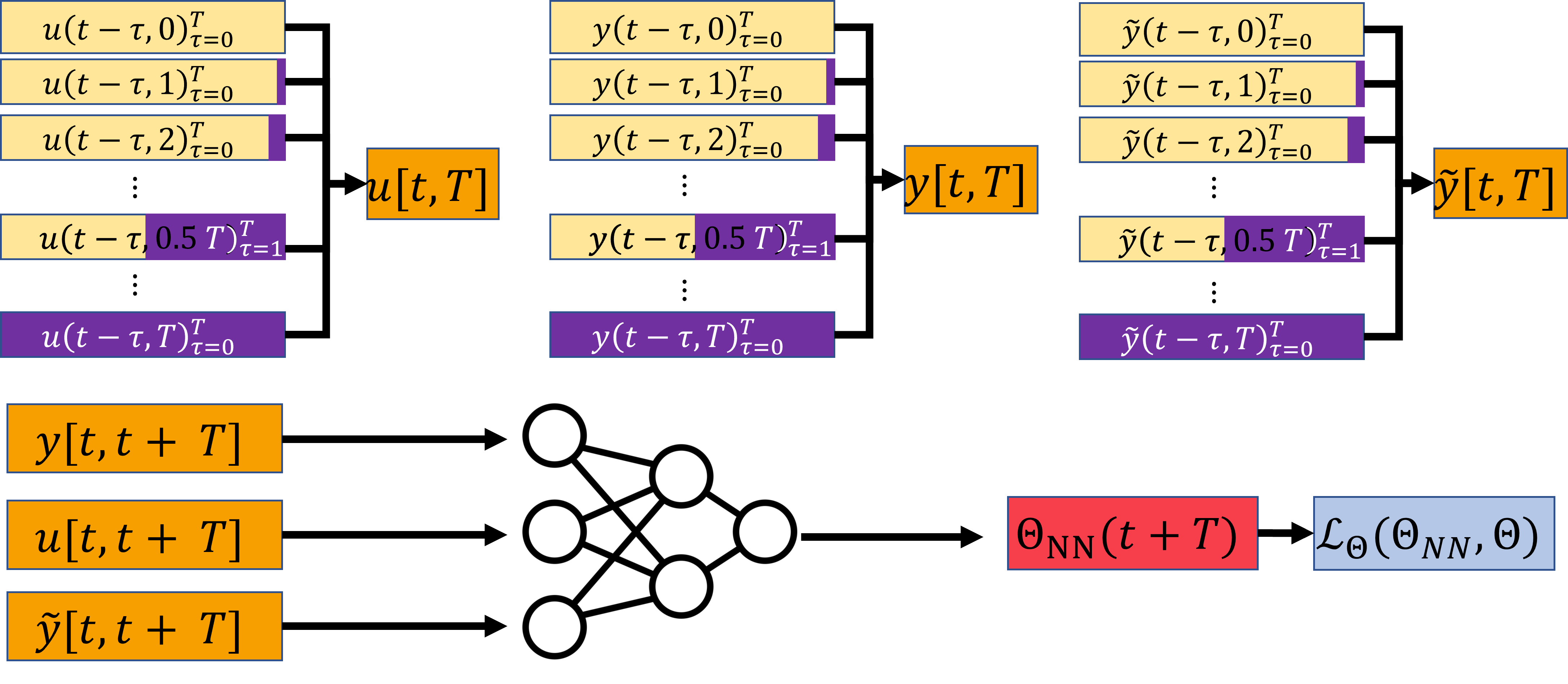 Figure 2: General neural-network architecture for failure prediction. The training data includes all possible trajectories with different lengths of faulty input (the violet color represents the portion of the trajectory with faulty input).